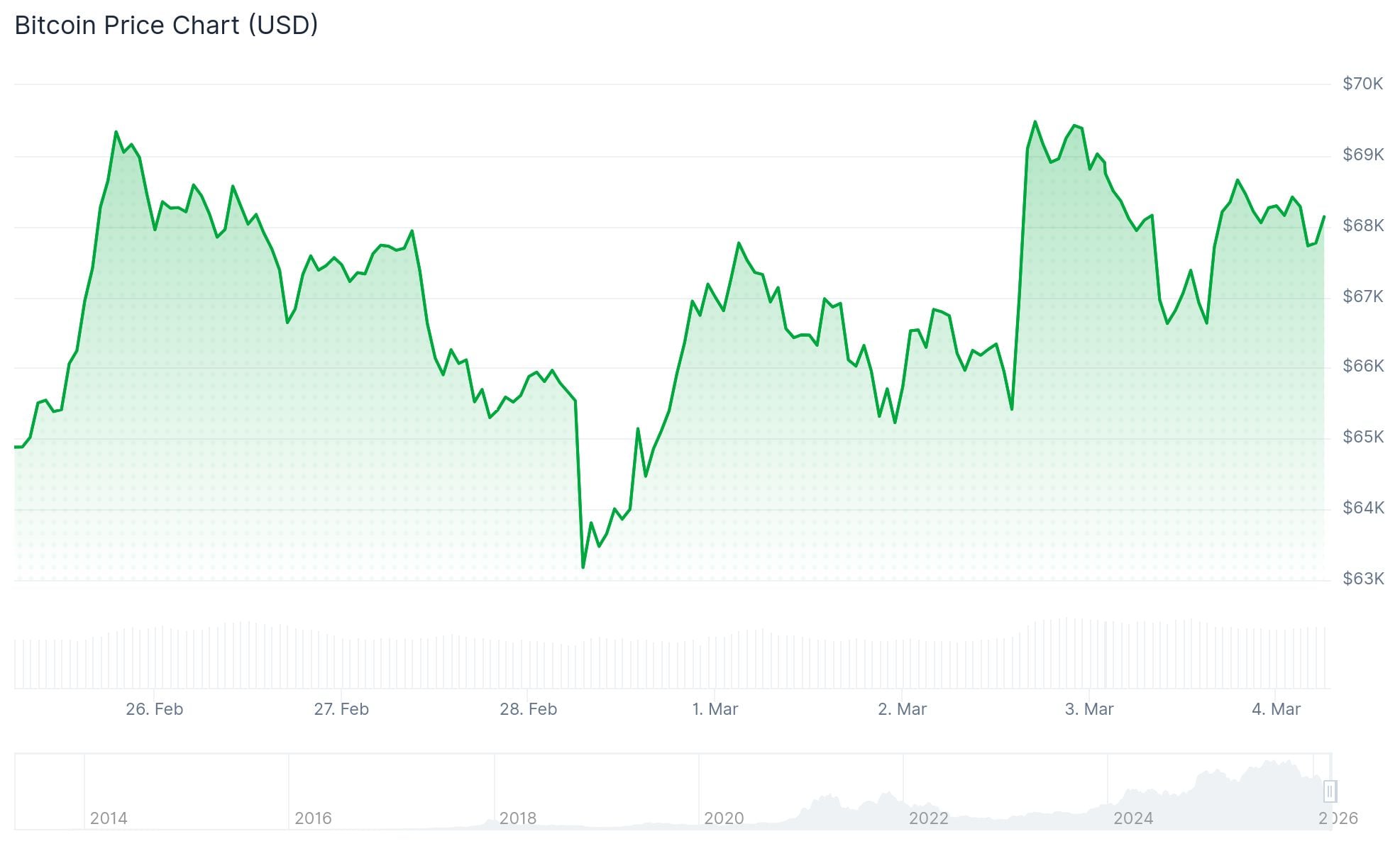 Bitcoin (BTC) Rejection at $70K Amid Middle East Crisis Dragging Down Global Markets