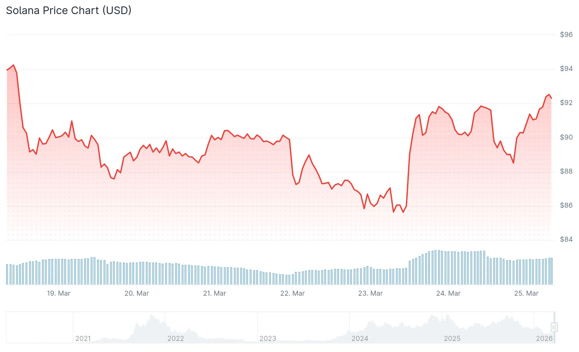 Solana (SOL) Eyes 30% Surge If Key $90 Support Level Holds Strong