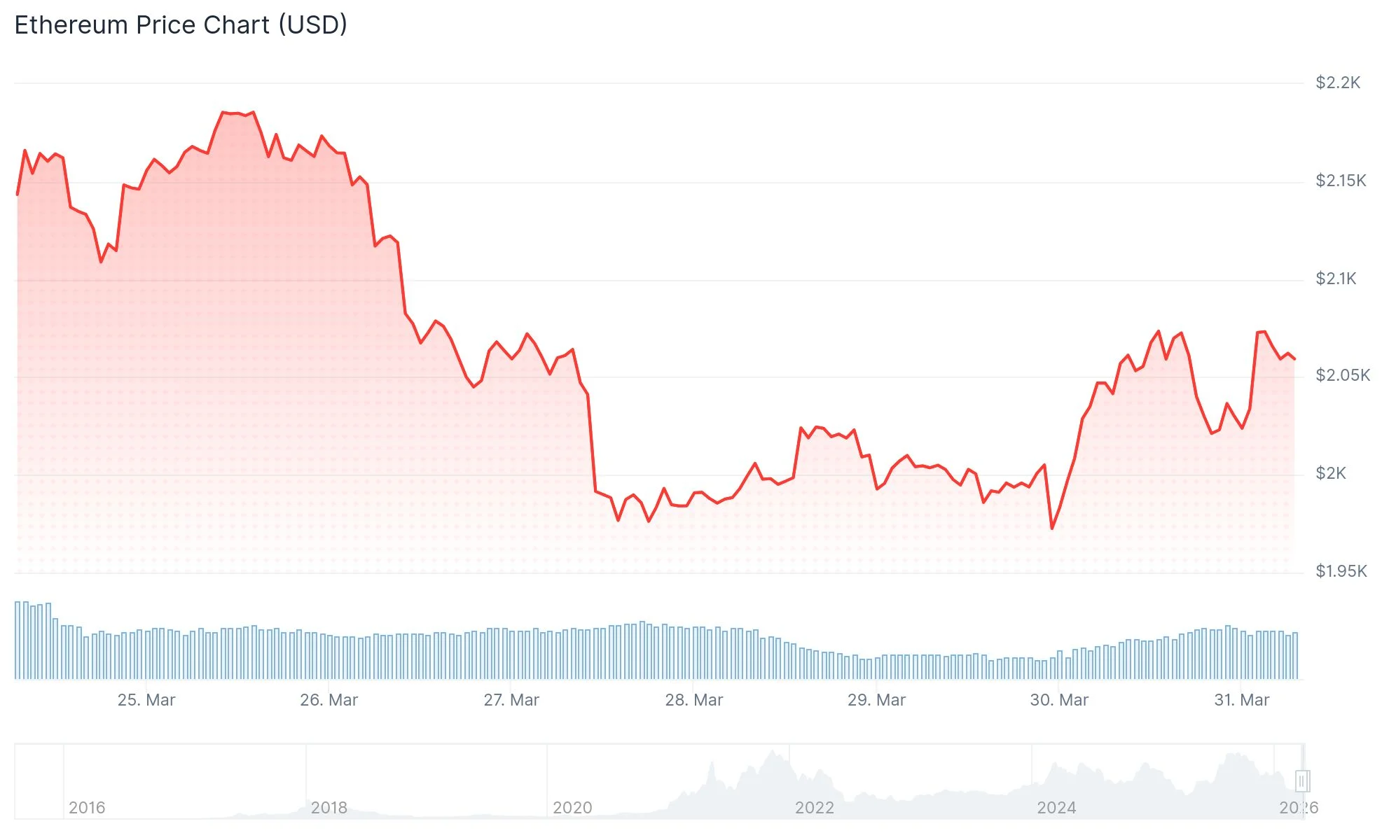 Ethereum (ETH) Price: Multiple Analysts Converge on Bearish Target Below $2,000