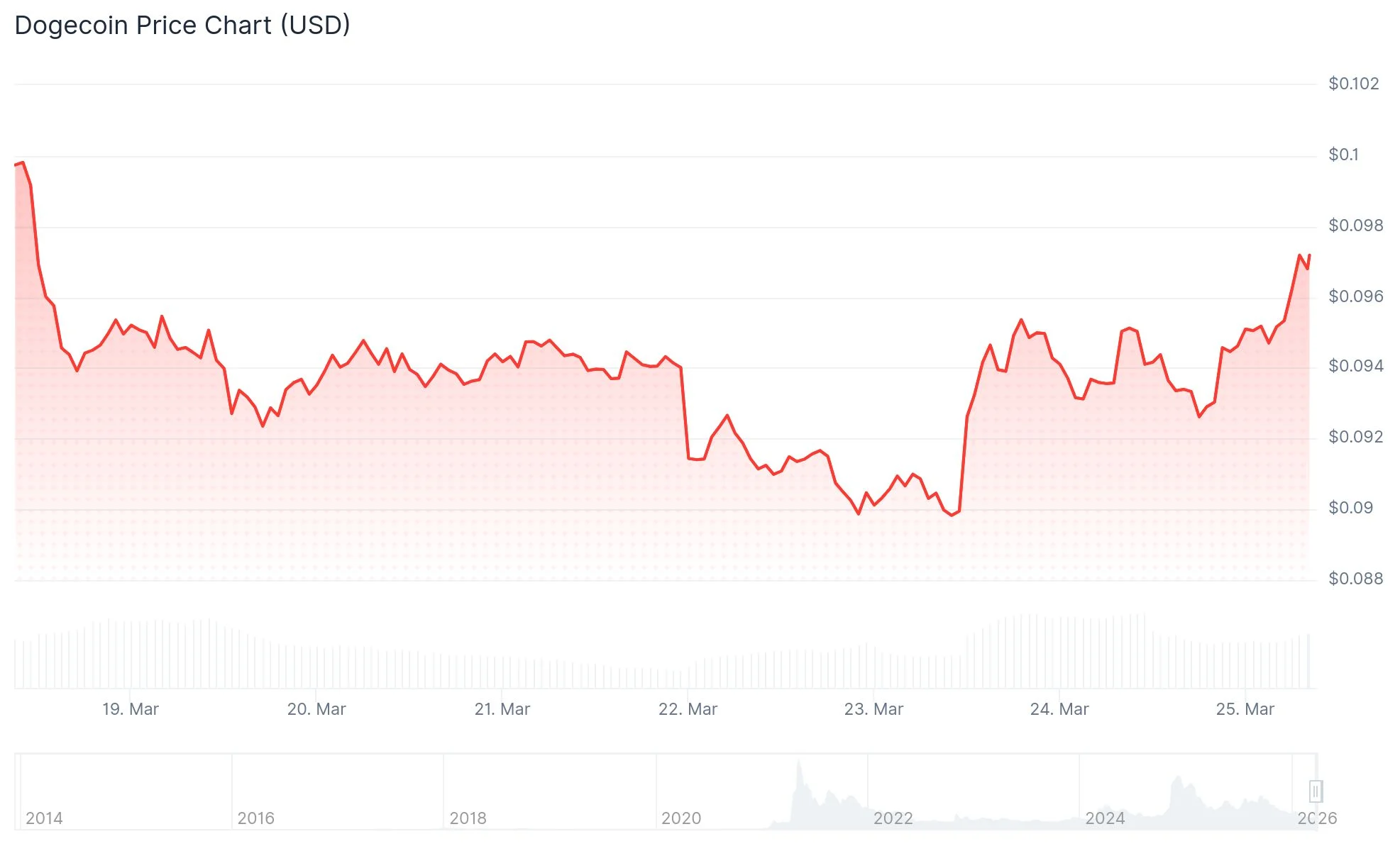Dogecoin (DOGE) Sees 28 Billion Token Accumulation at Critical Support Level
