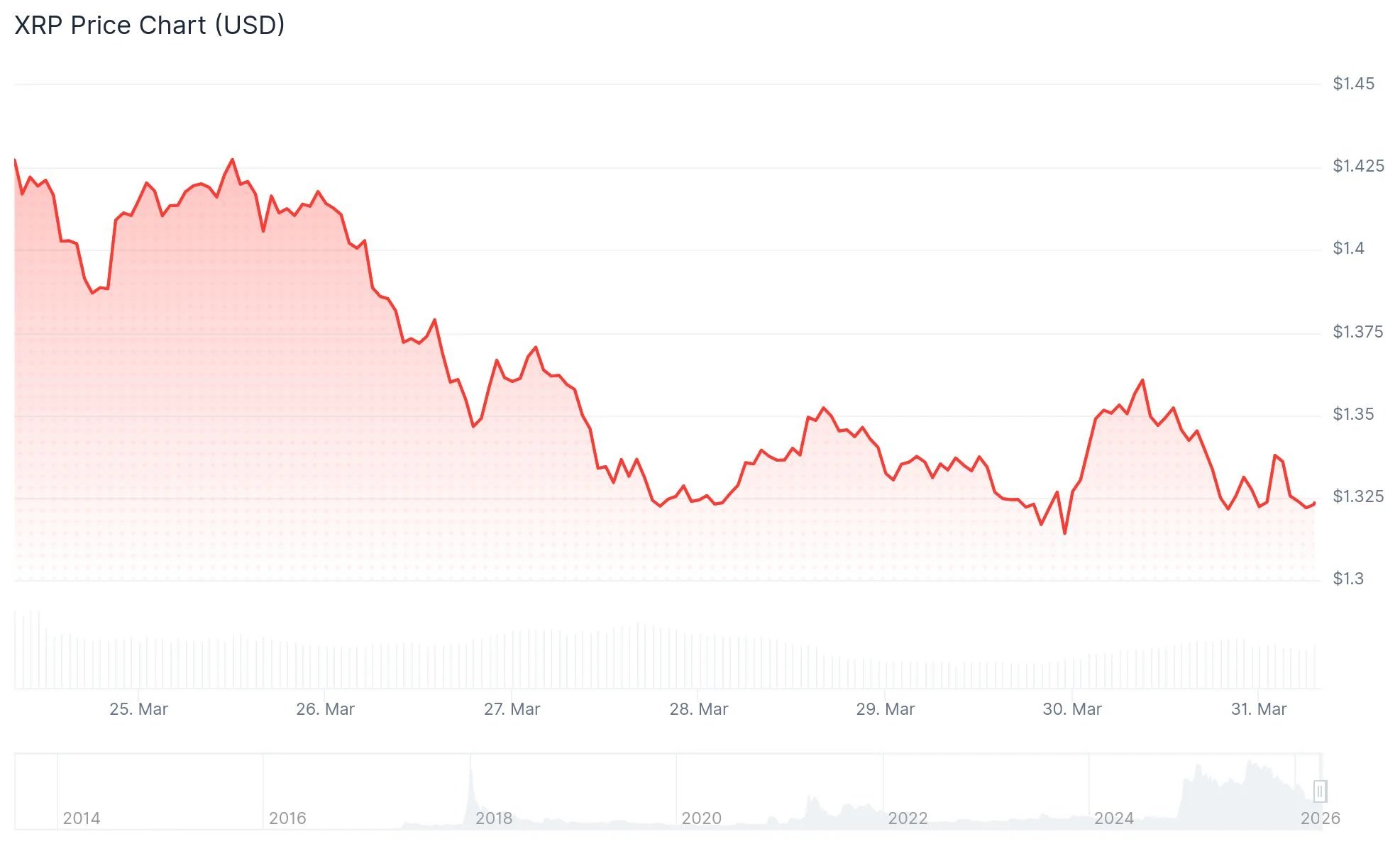 XRP (XRP) Price Flashes Reversal Signs as Whales Buy 190M Tokens Amid Technical Indicators