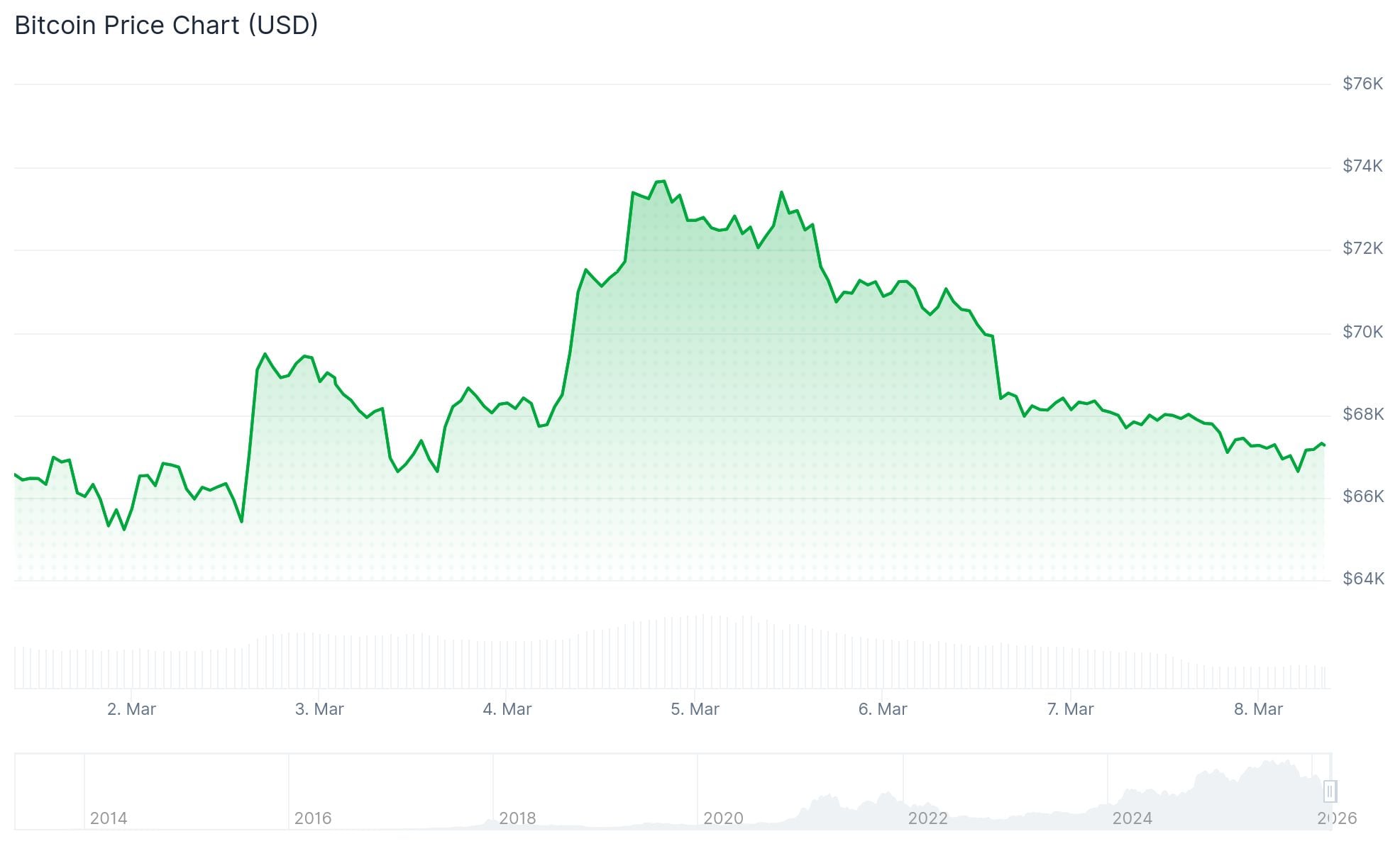Bitcoin (BTC) Price: Whales Dumped 66% of Holdings at $74K Peak — Data Analysis