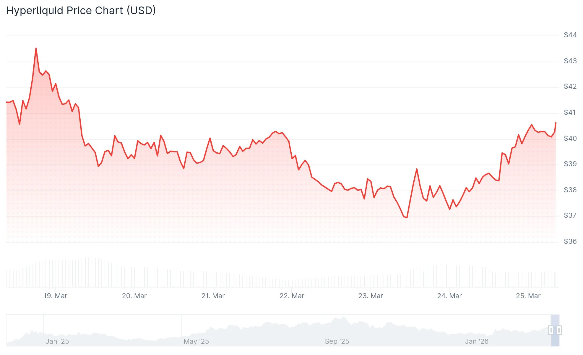 Hyperliquid (HYPE) Surges 7% as Open Interest Smashes All-Time High of $1.74 Billion