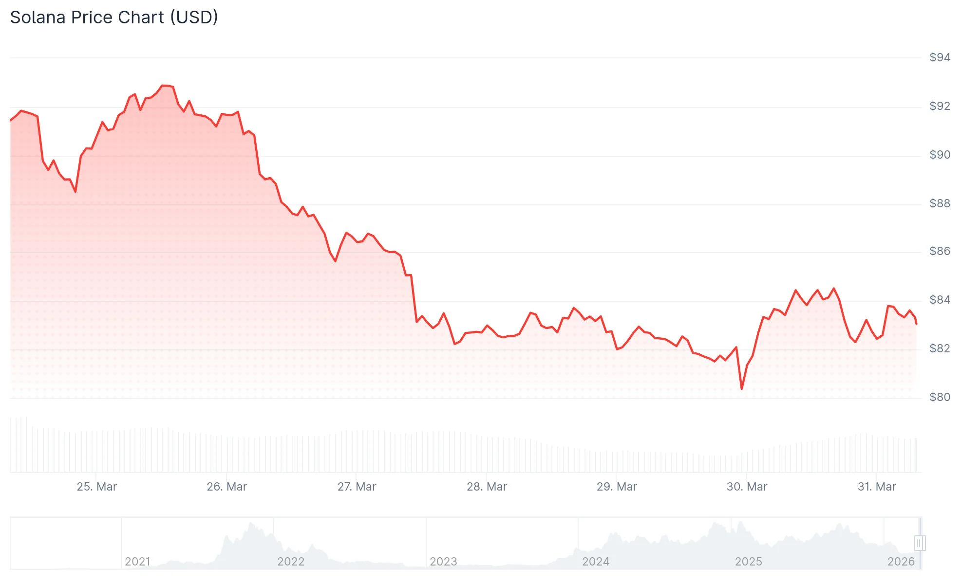 Solana (SOL) Recovers From $80 Floor But Danger Zone Still Looms Ahead
