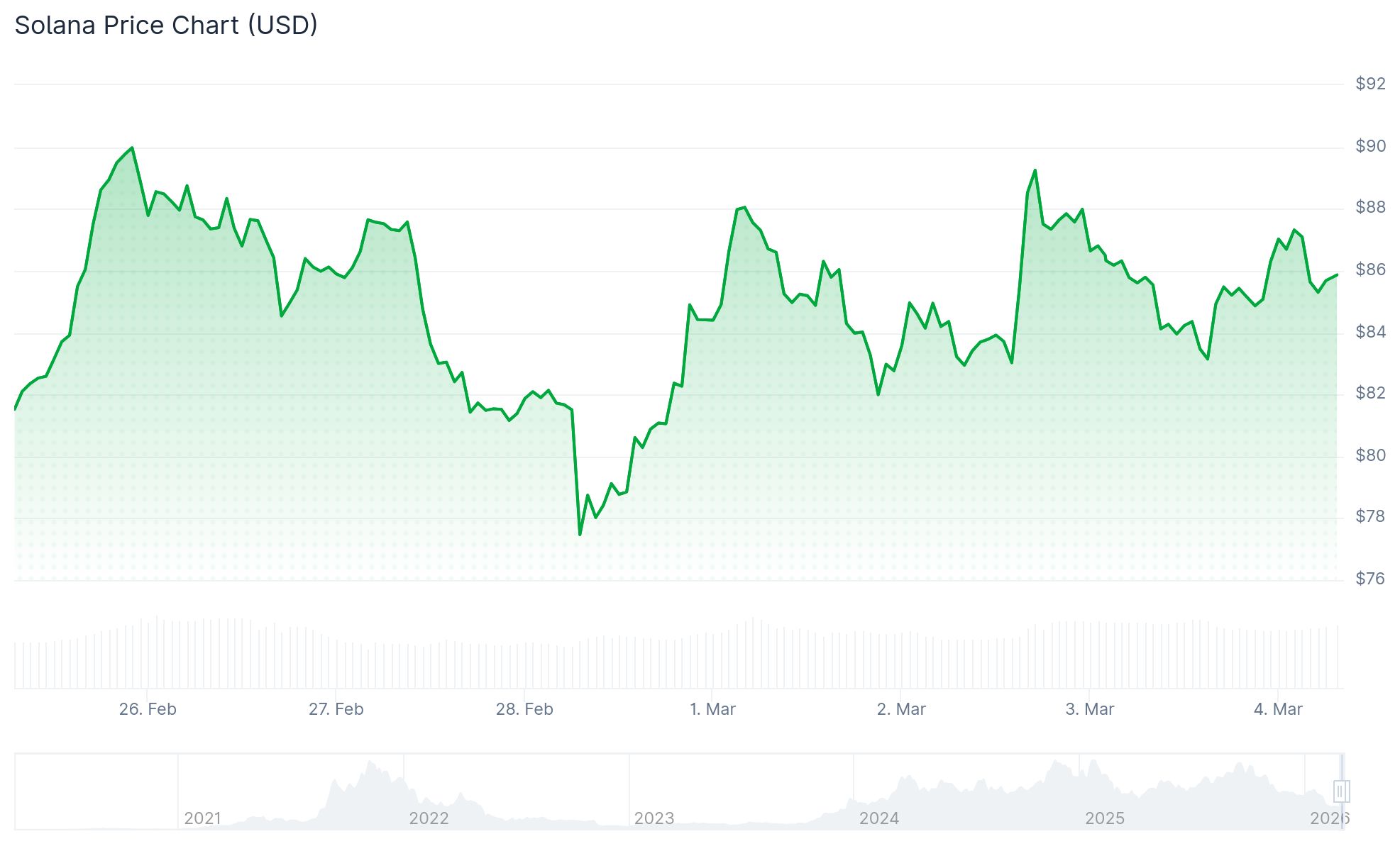 Solana (SOL) Price: Whales Stack Tokens as $92 Resistance Looms – Will Bulls Break Through?