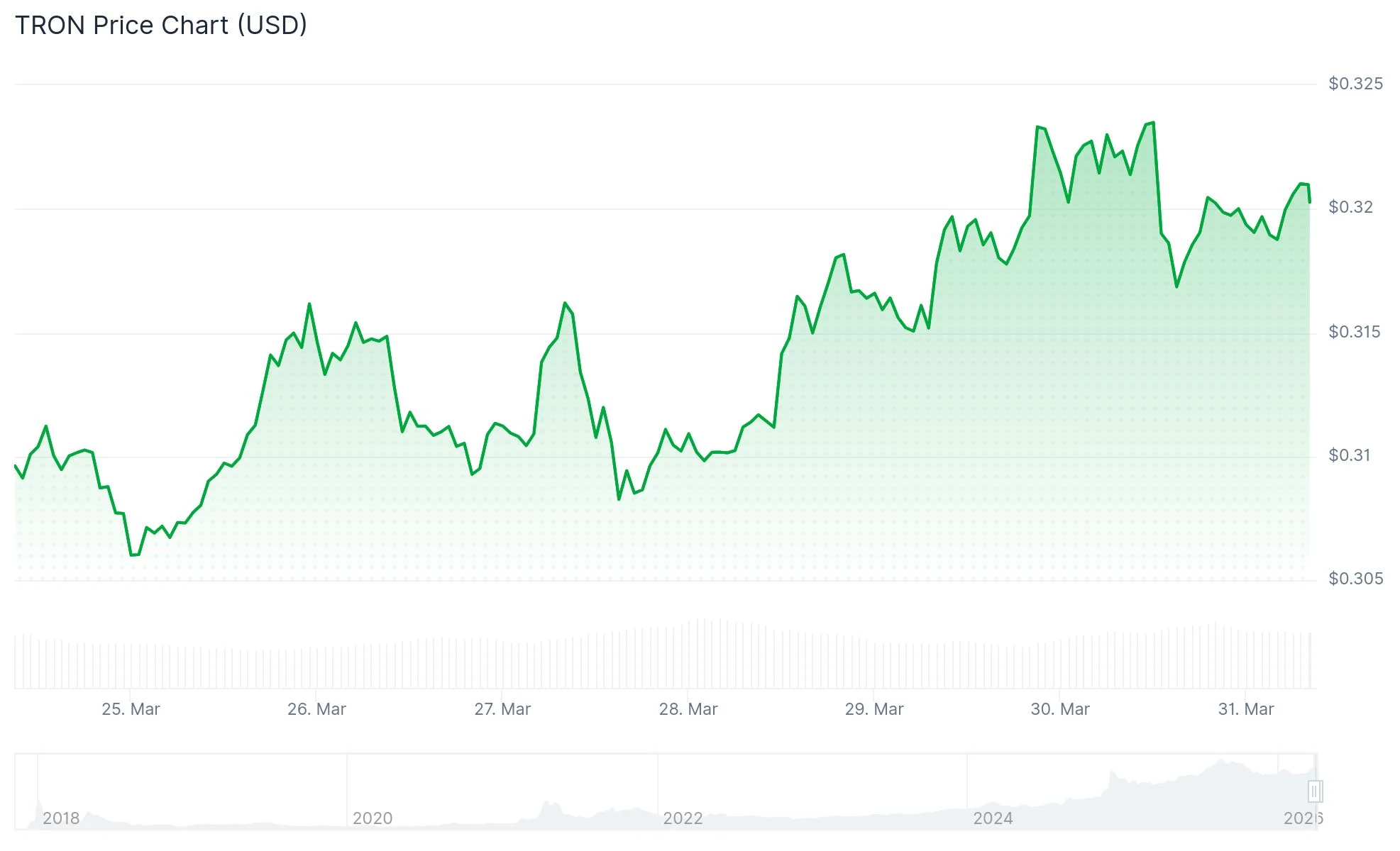 TRON (TRX) Dominates Multi-Chain Activity While Bulls Target Major Price Breakout