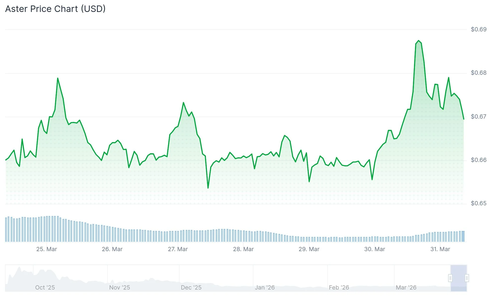 Aster (ASTER) Slashes Token Emissions by 97% in Major Tokenomics Overhaul