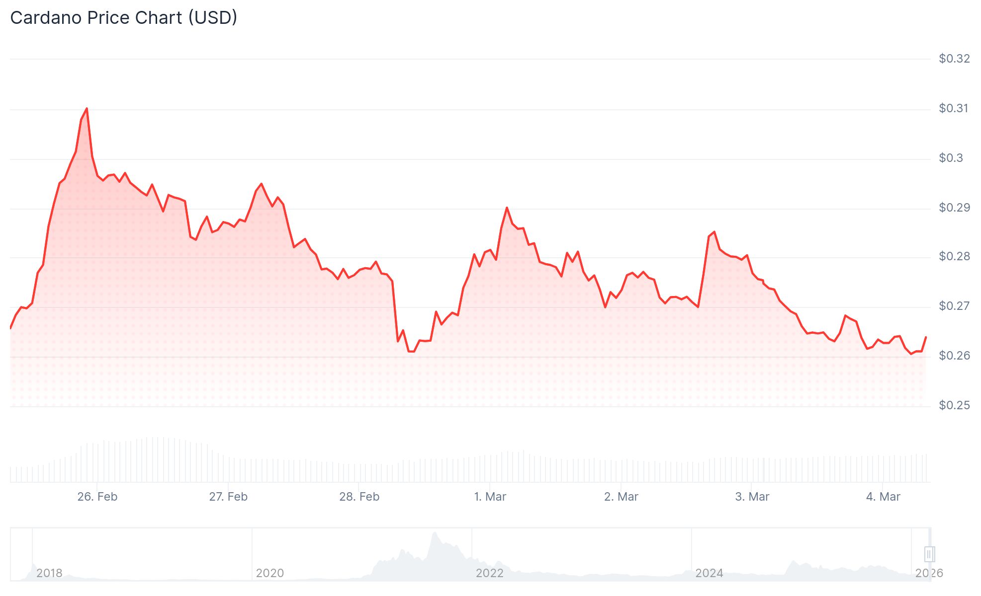 Cardano (ADA) Price Drops Below $0.28 as Whales Offload 260M Tokens—Critical Levels Ahead