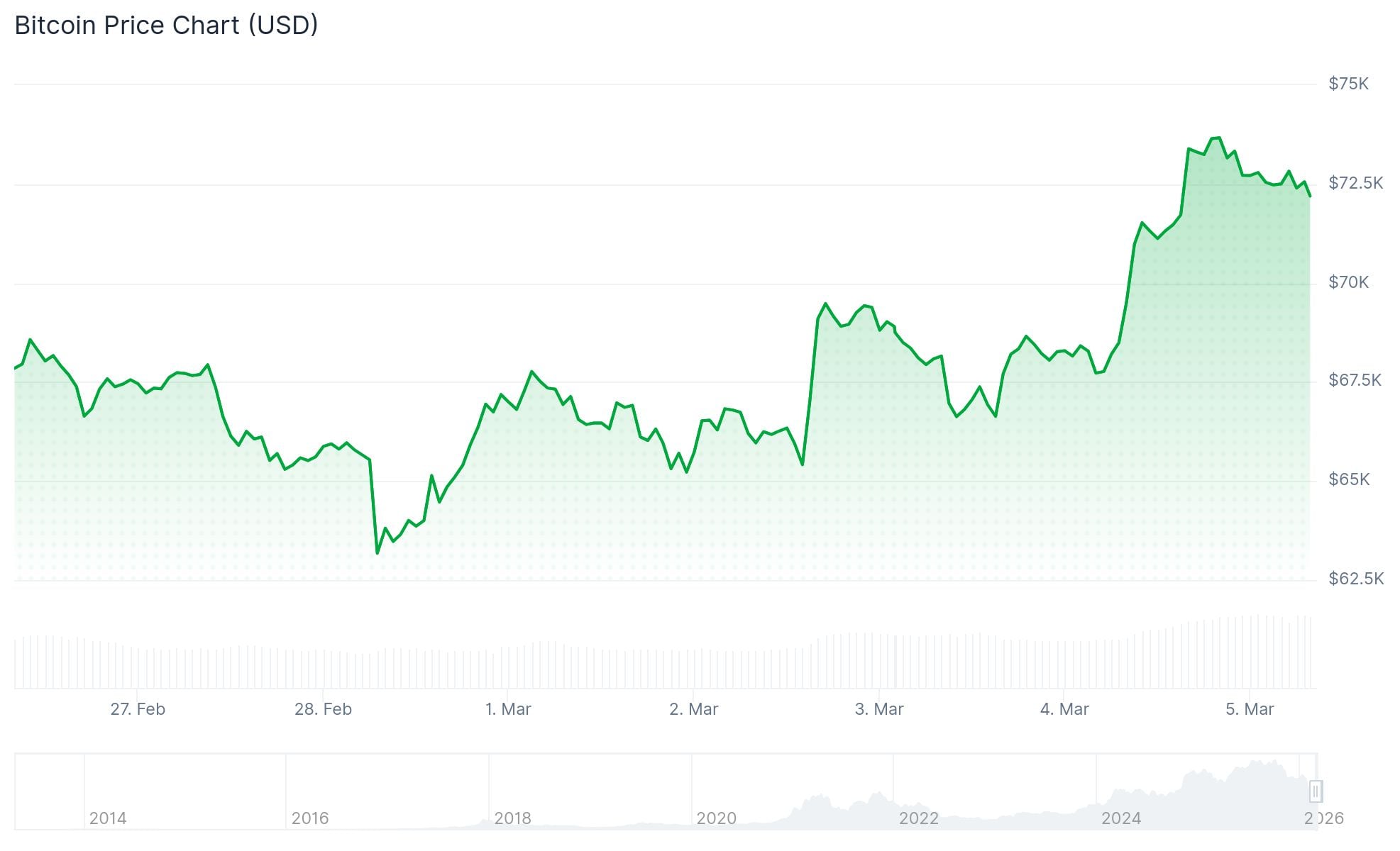 Bitcoin (BTC) Surges Past $73K as ETFs Record $1.1B Three-Day Inflow Streak