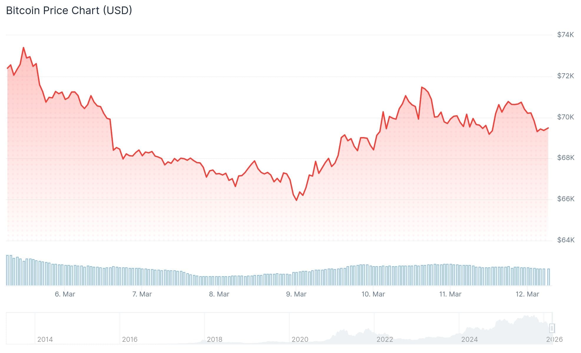 Market Alert: Bitcoin Resilient as Iran Tensions Drive Oil Above $100