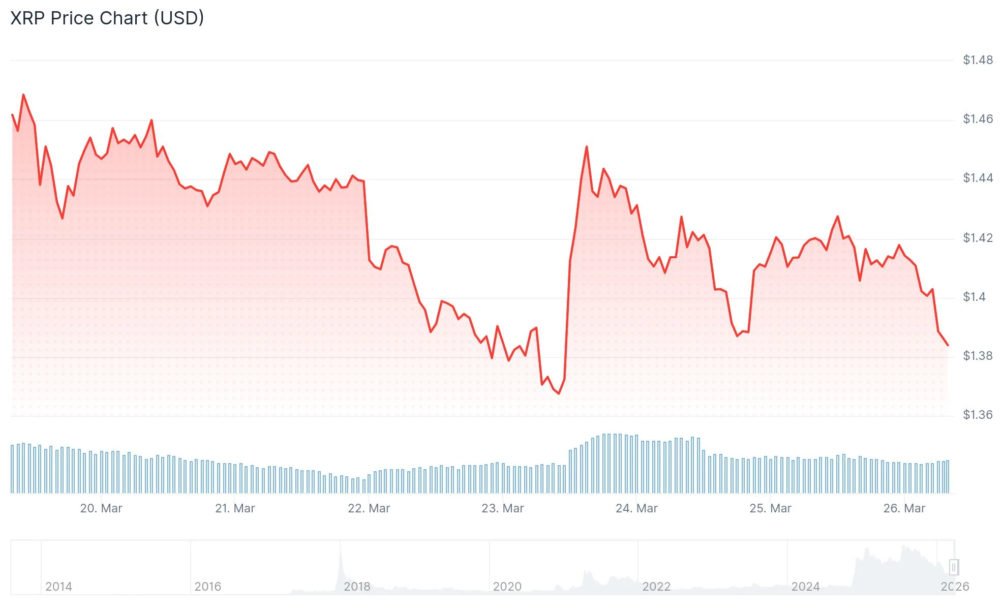 XRP Price Analysis: Quarter of Institutions Set to Invest in 2026