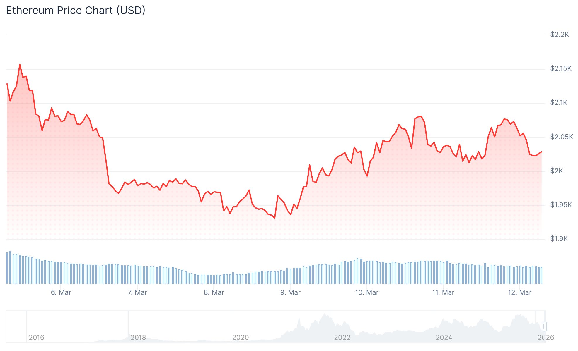 Ethereum (ETH) Price Plunges 50% as Capital Exits Despite Network Usage Soaring to All-Time Highs