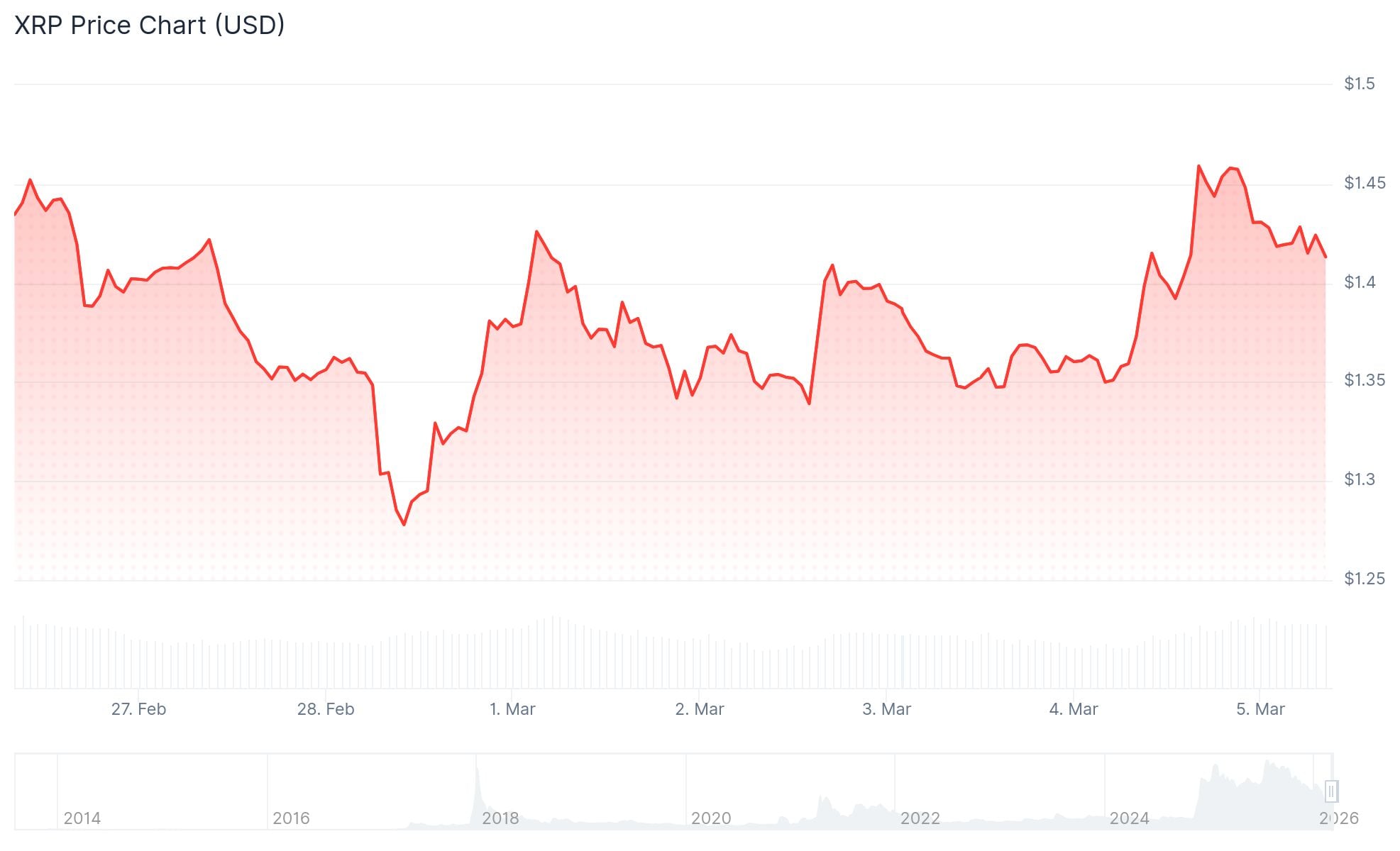 XRP Price Surges 7% as Geopolitical Tensions Ease and ETF Demand Strengthens