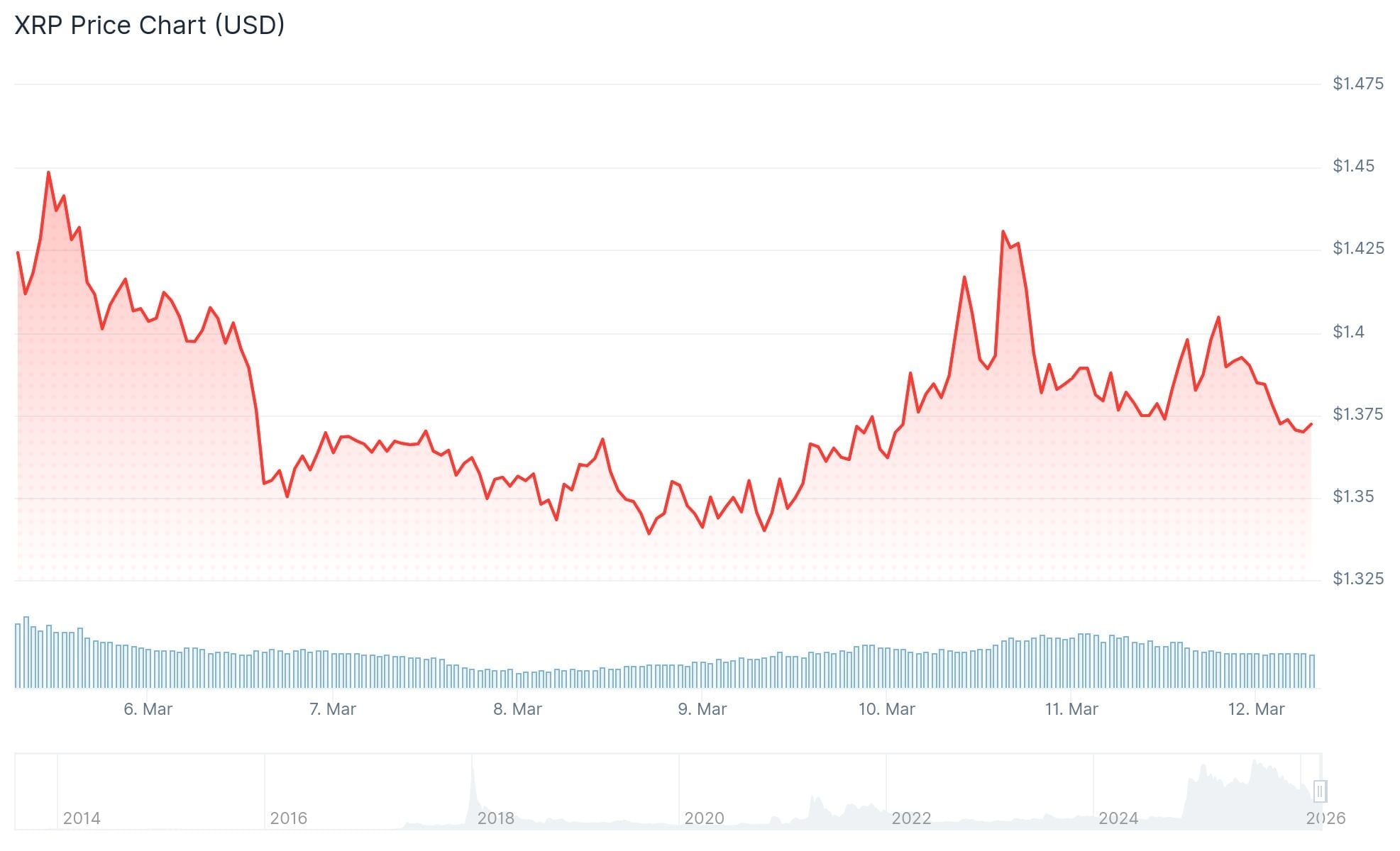 XRP (XRP) Price Analysis: Whale Accumulation Hits $152M While Institutional Partnerships Multiply