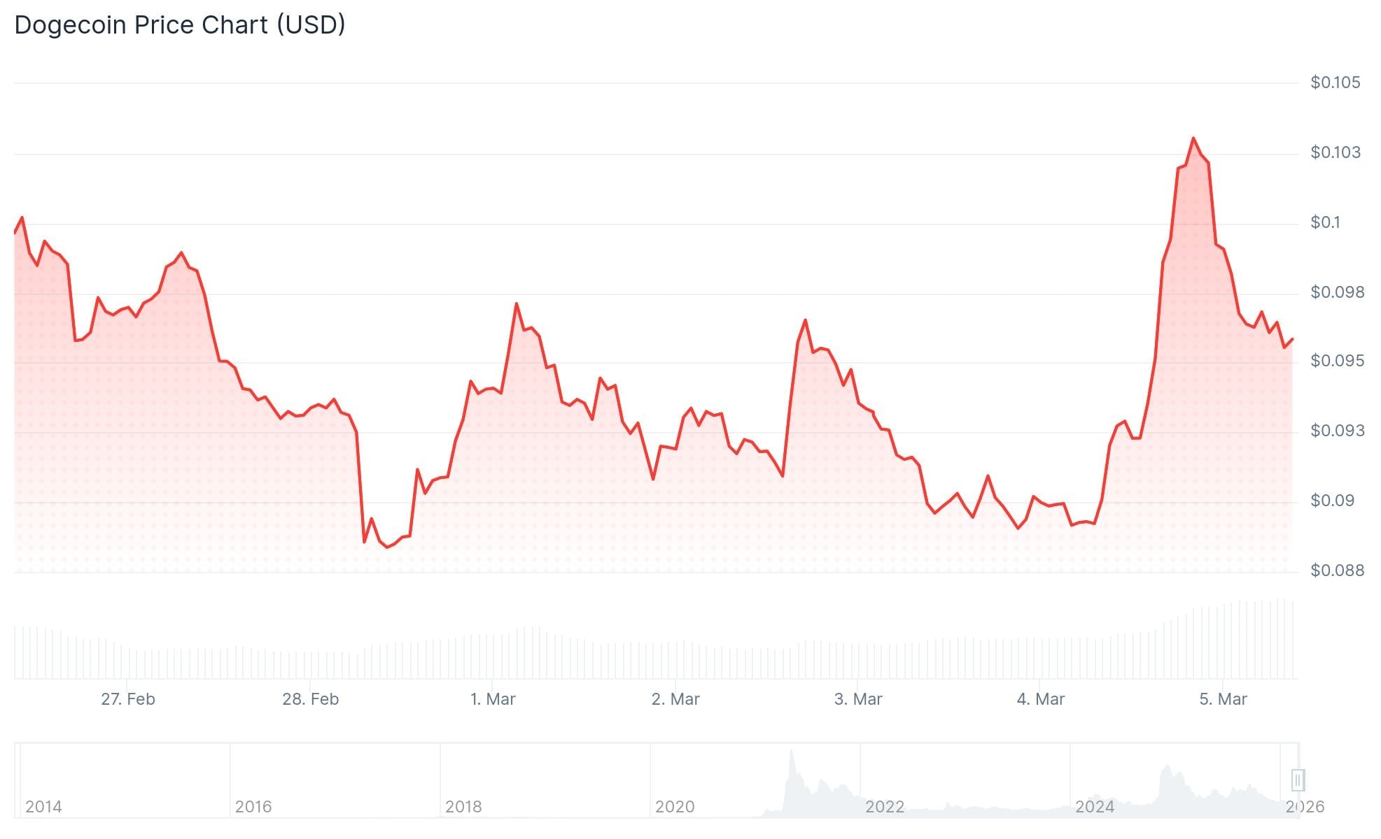 Dogecoin (DOGE) Rallies 15% as Bitcoin (BTC) Crosses $73K Threshold