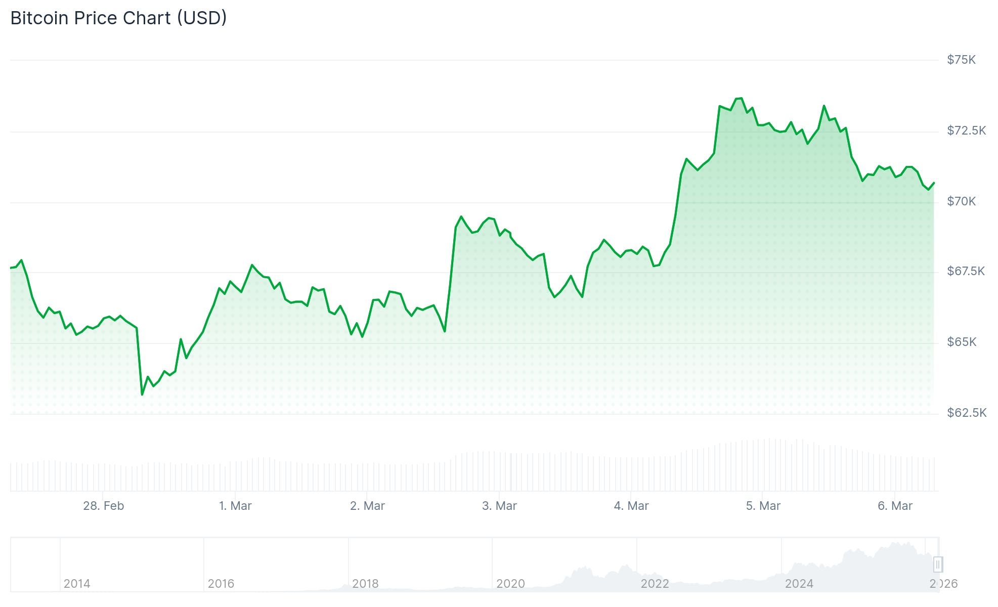 Цена биткоина (BTC) снизилась до $70 тыс. из-за геополитической напряженности и неудавшихся раллийных проблем - BitRSS | Related Crypto Article