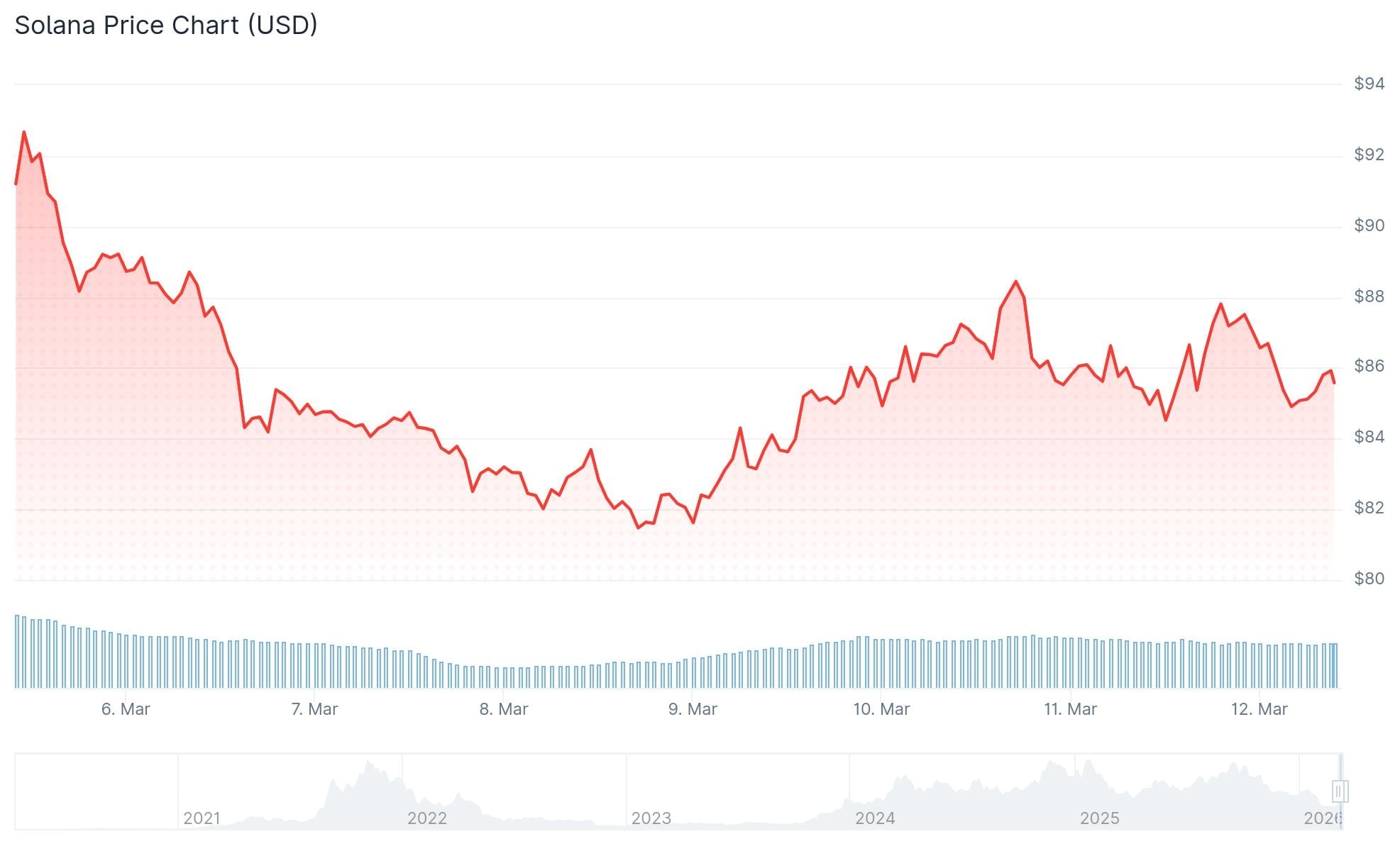 Solana (SOL) Price: 800% Spike in Exchange Inflows Points to $65 Target