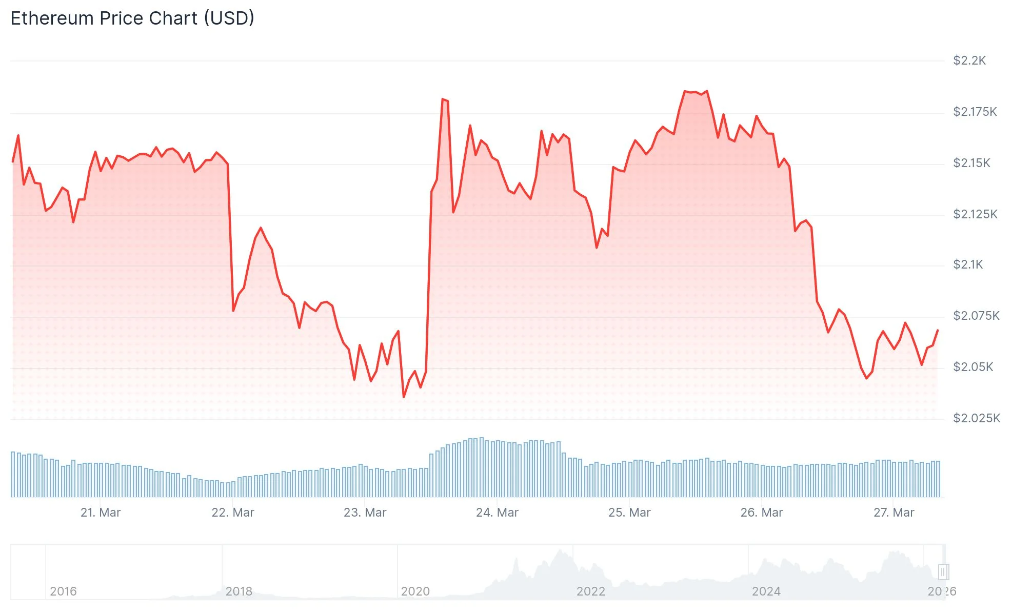 Ethereum (ETH) Faces $2,400 Barrier: Key Factors Blocking Price Recovery