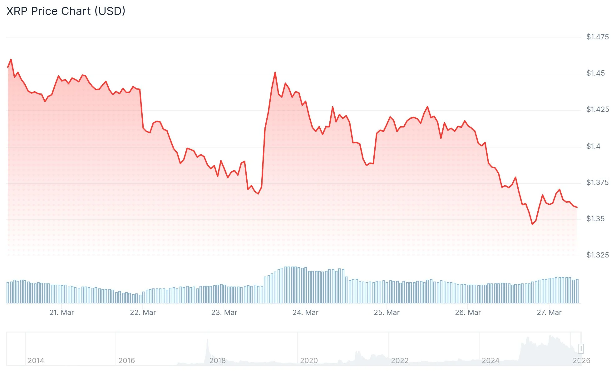 XRP Poised for Potential Short Squeeze as Open Interest Surges Past $930M