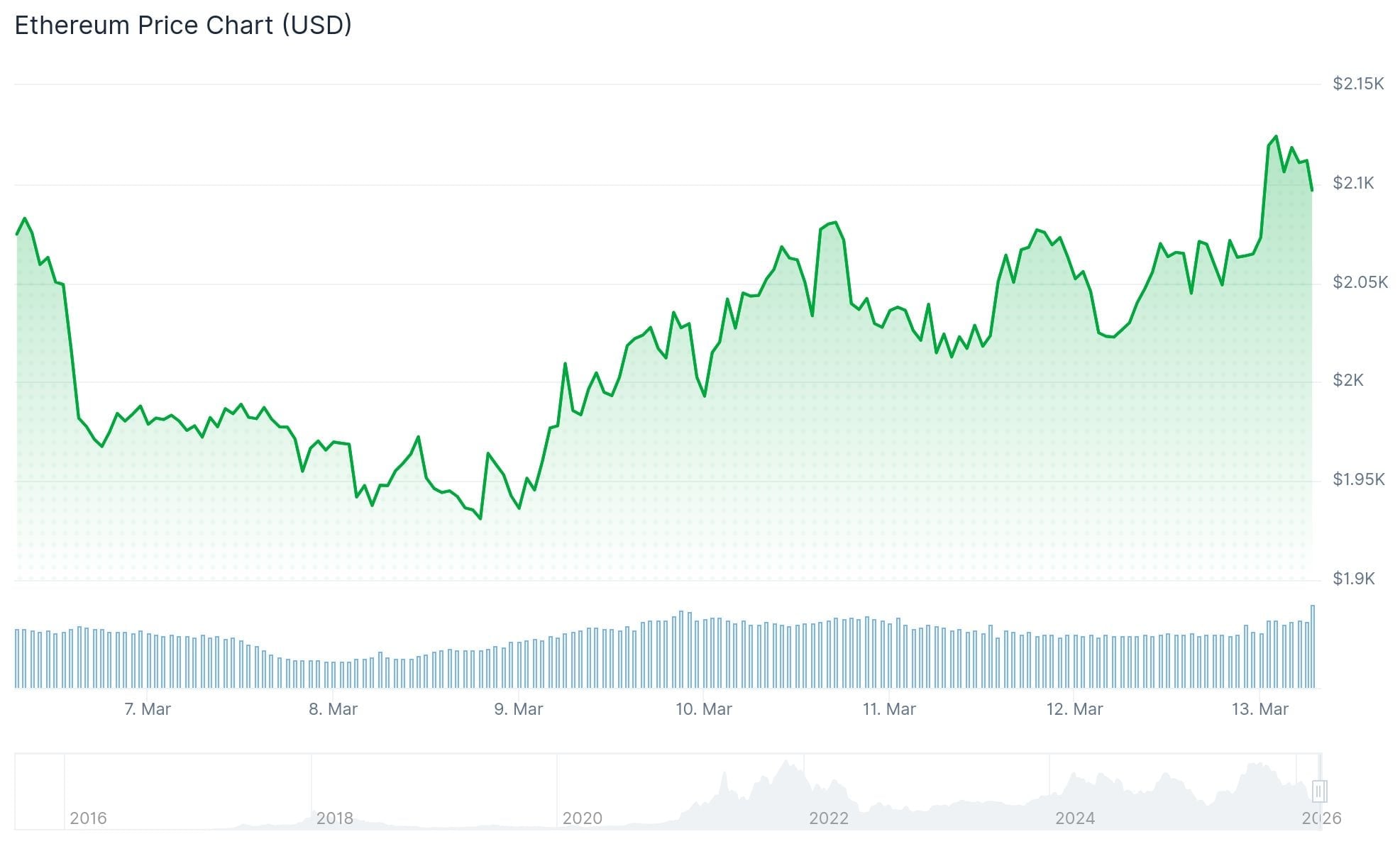 Ethereum (ETH) Price