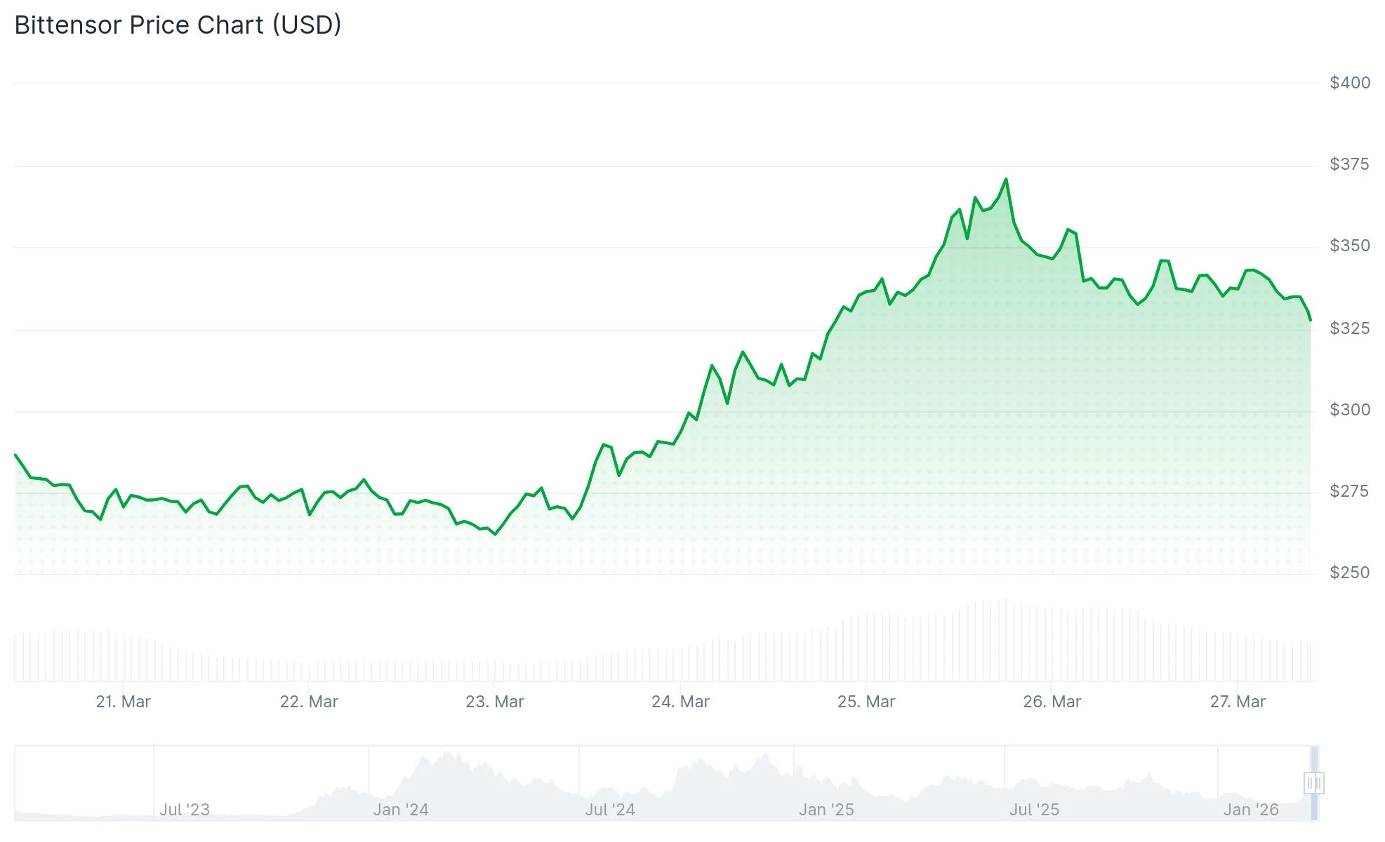 Bittensor (TAO) Price Alert: Historical Pattern Points to Potential 40% Correction Despite Recent Rally