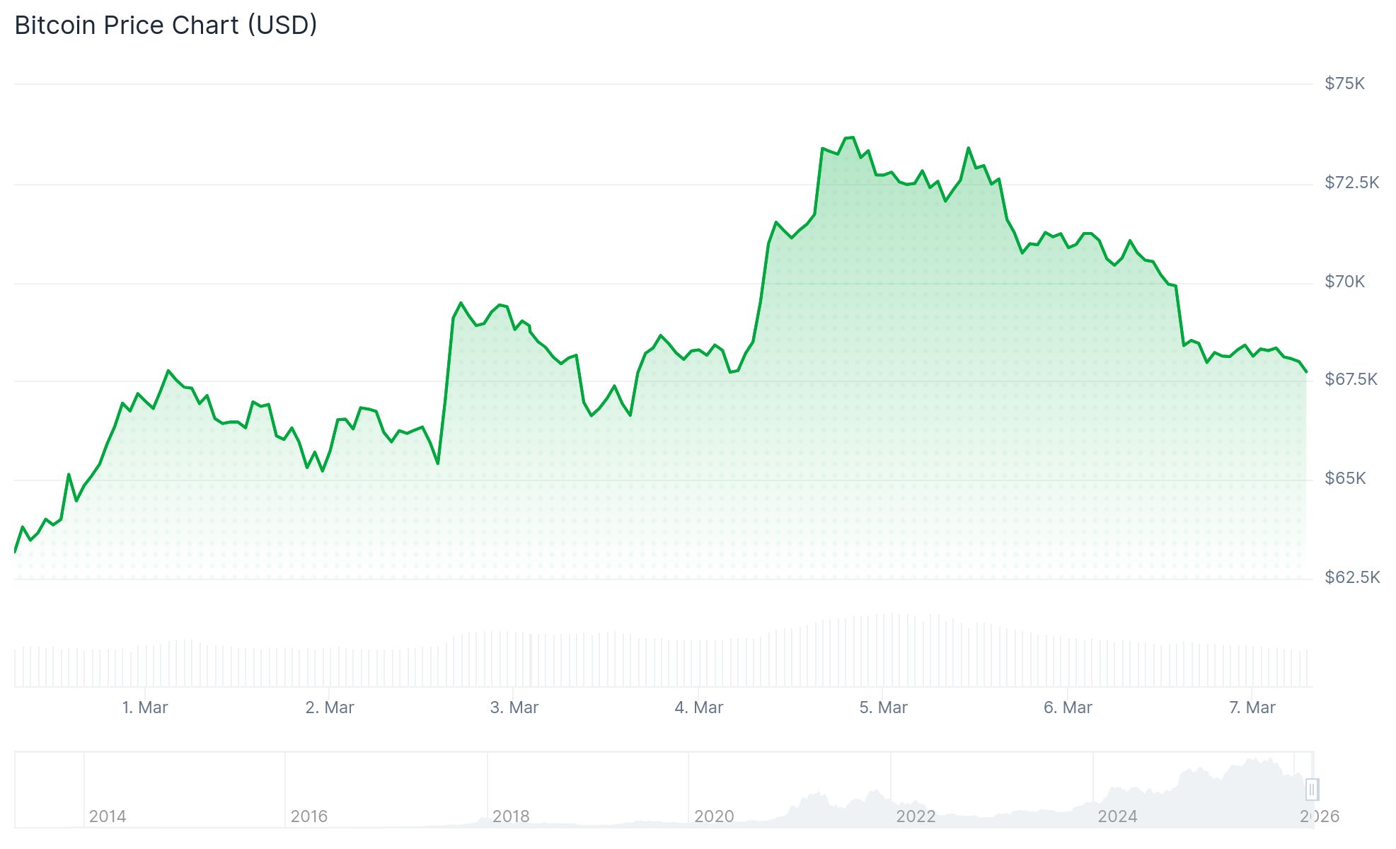Bitcoin (BTC) Price Retreats to $68K Following Dismal February Jobs Report