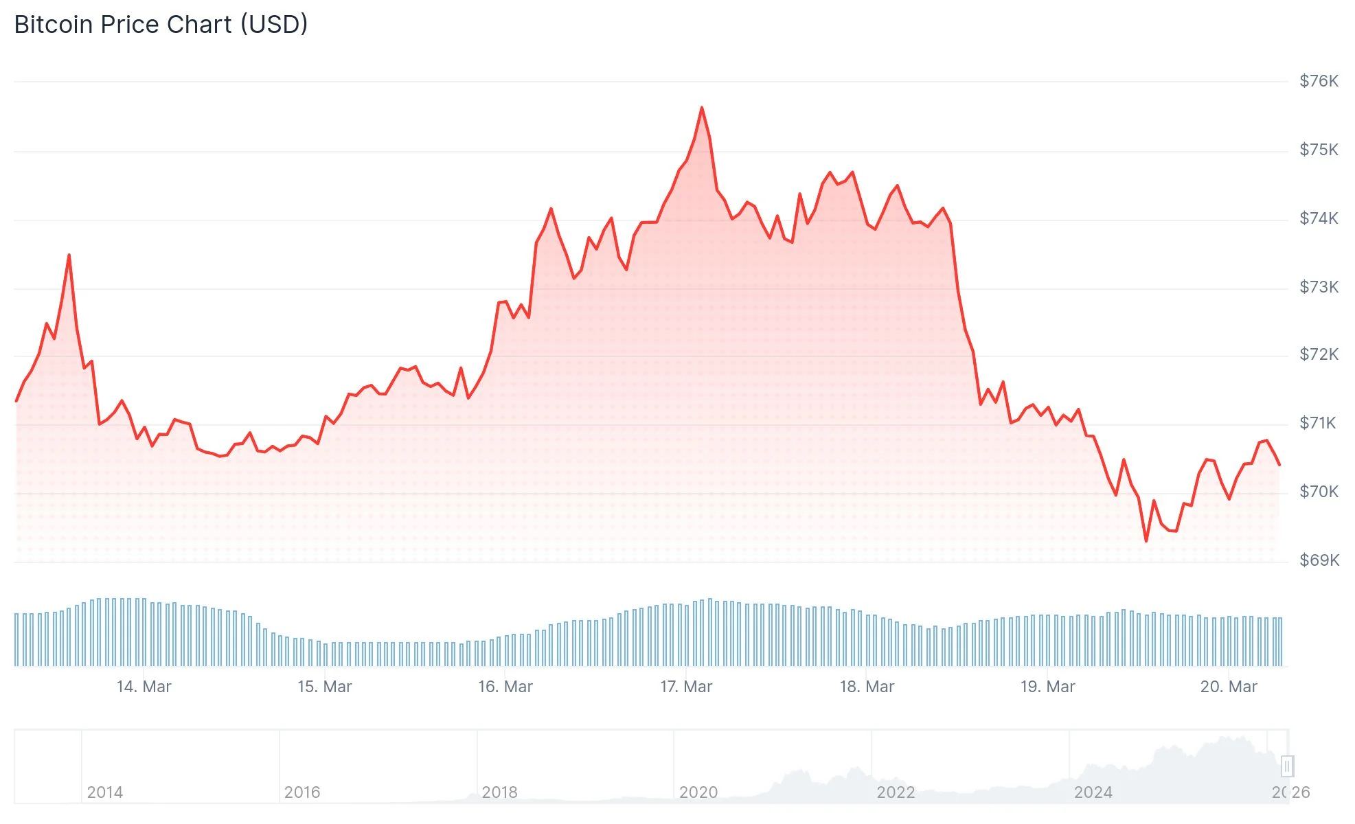 Bitcoin (BTC) Slides Under $70K as Markets Face Massive Derivatives Expiry Event