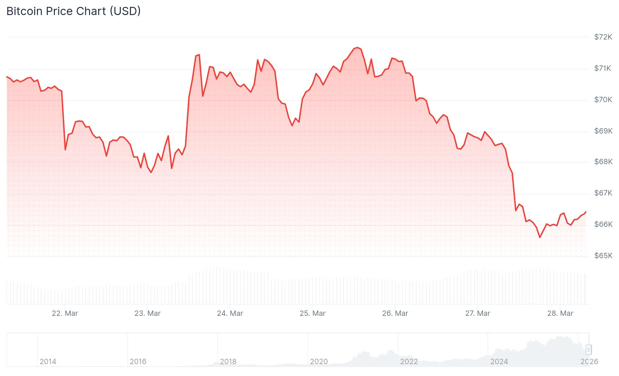 Bitcoin (BTC) Plunges 4% as Geopolitical Fears and Massive Options Expiry Shake Markets