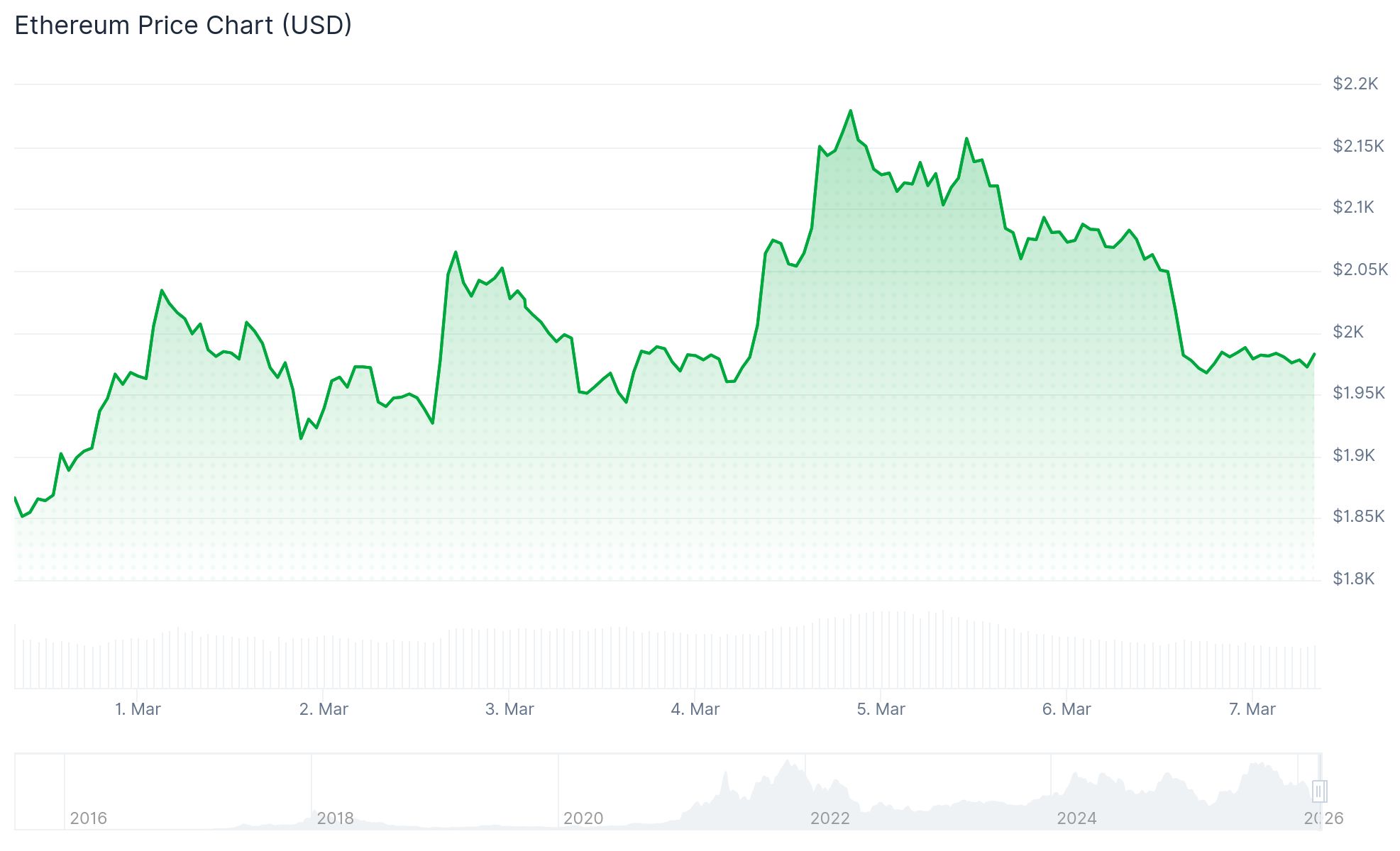 Ethereum (ETH) Price