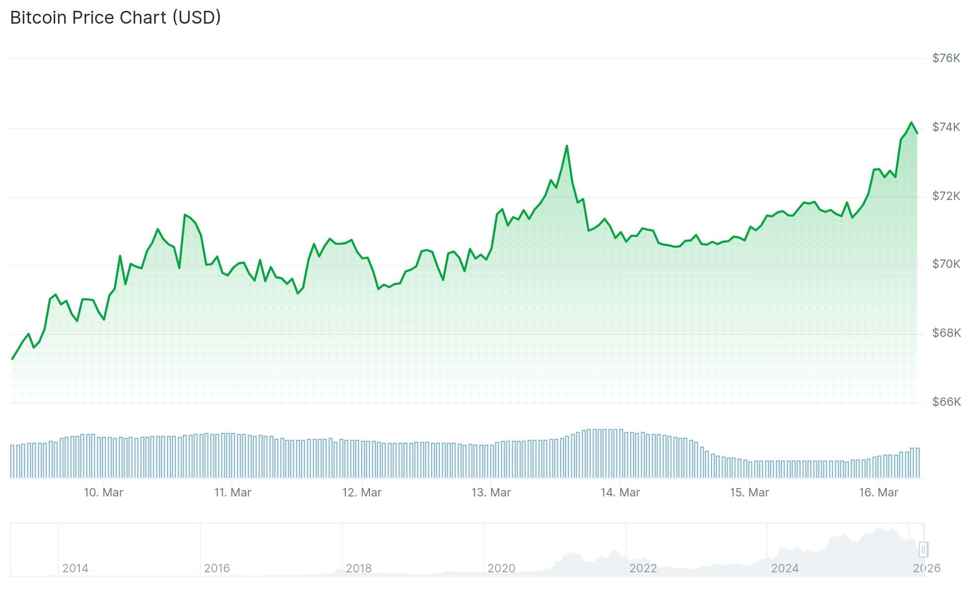 Crypto Market Surges $90B: What’s Behind Today’s Rally?