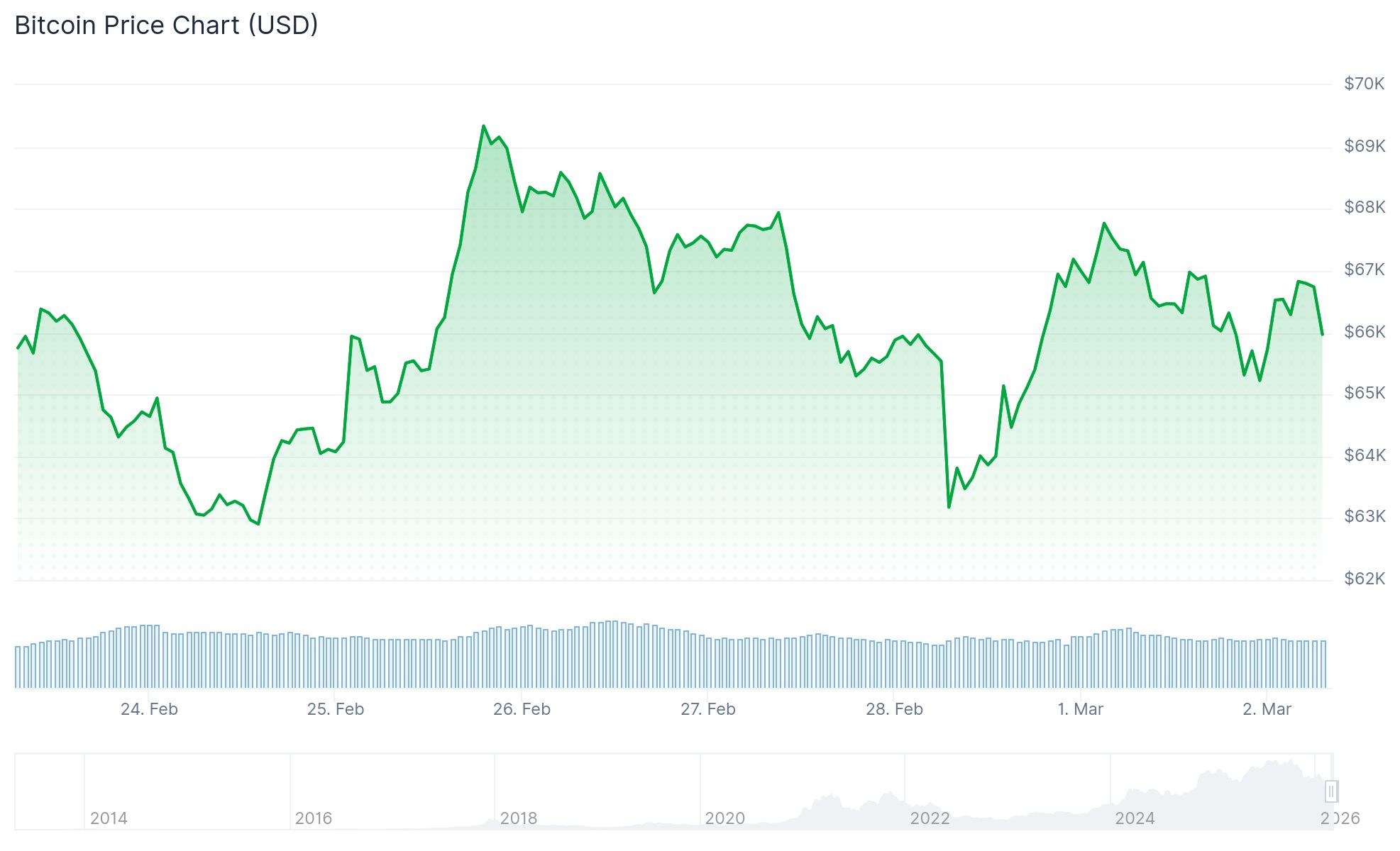 BTC Tumbles Under $66K Amid Escalating U.S.-Israel Military Action Against Iran