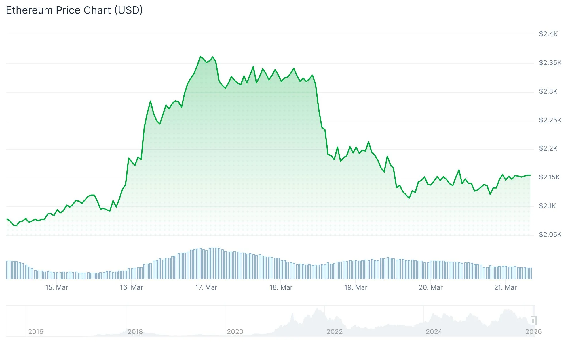 Ethereum (ETH) Price Retreats to $2,130 Amid Geopolitical Uncertainty and ETF Outflows
