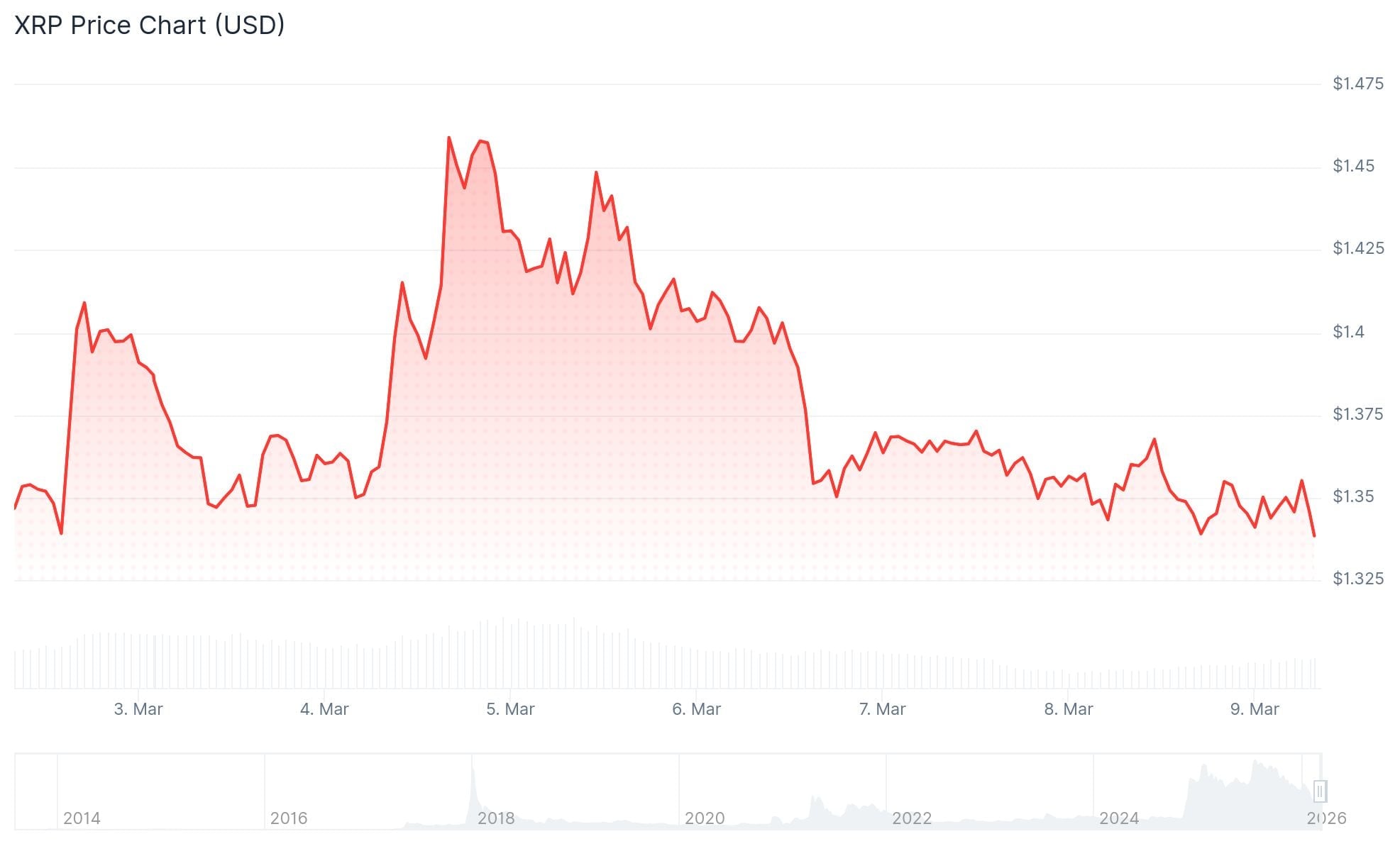 XRP (XRP) Price: Unpacking the Massive $51B in Unrealized Losses for Token Holders