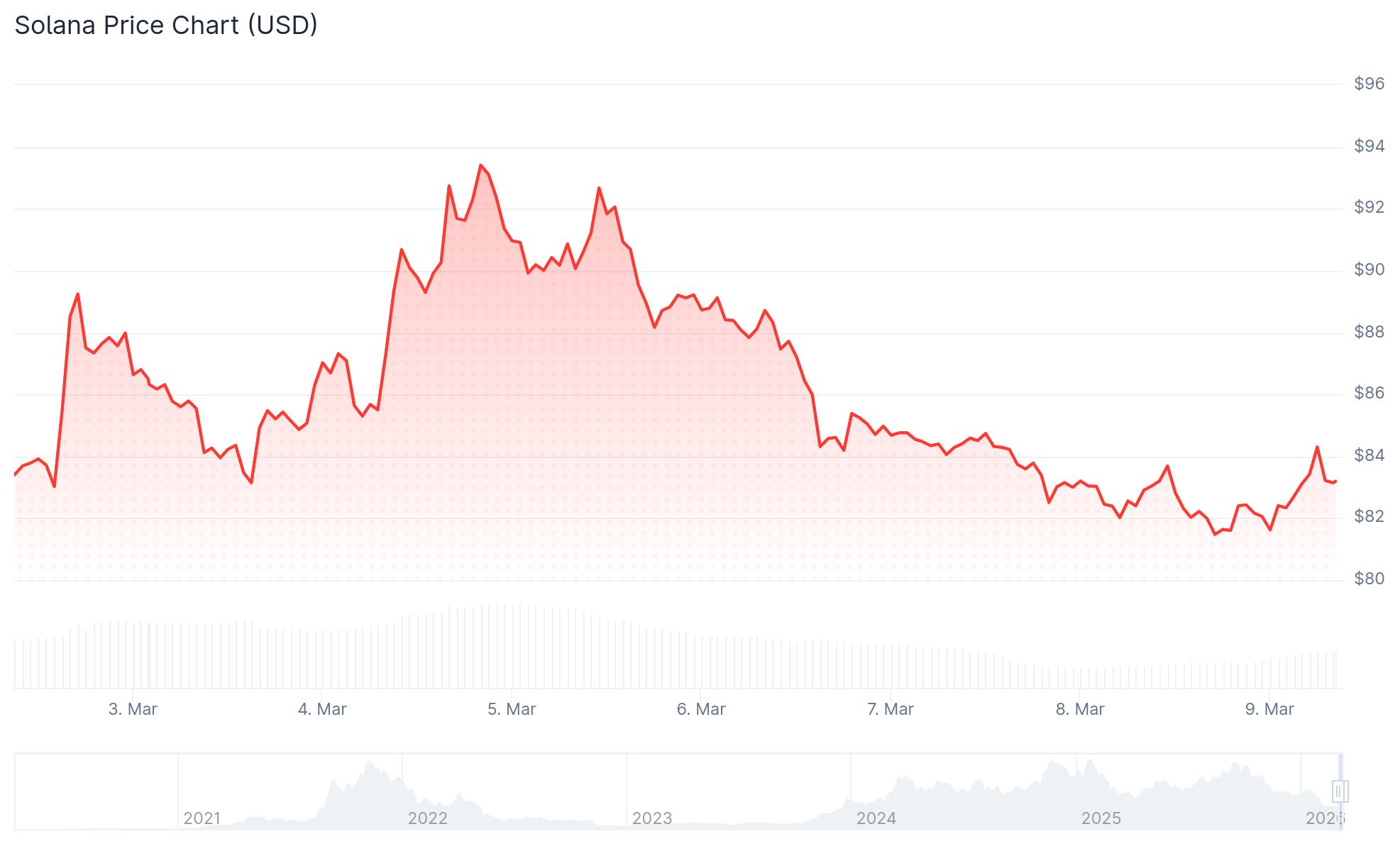 Solana (SOL) Price Analysis: Can $80 Support Hold Against Mounting Pressure?