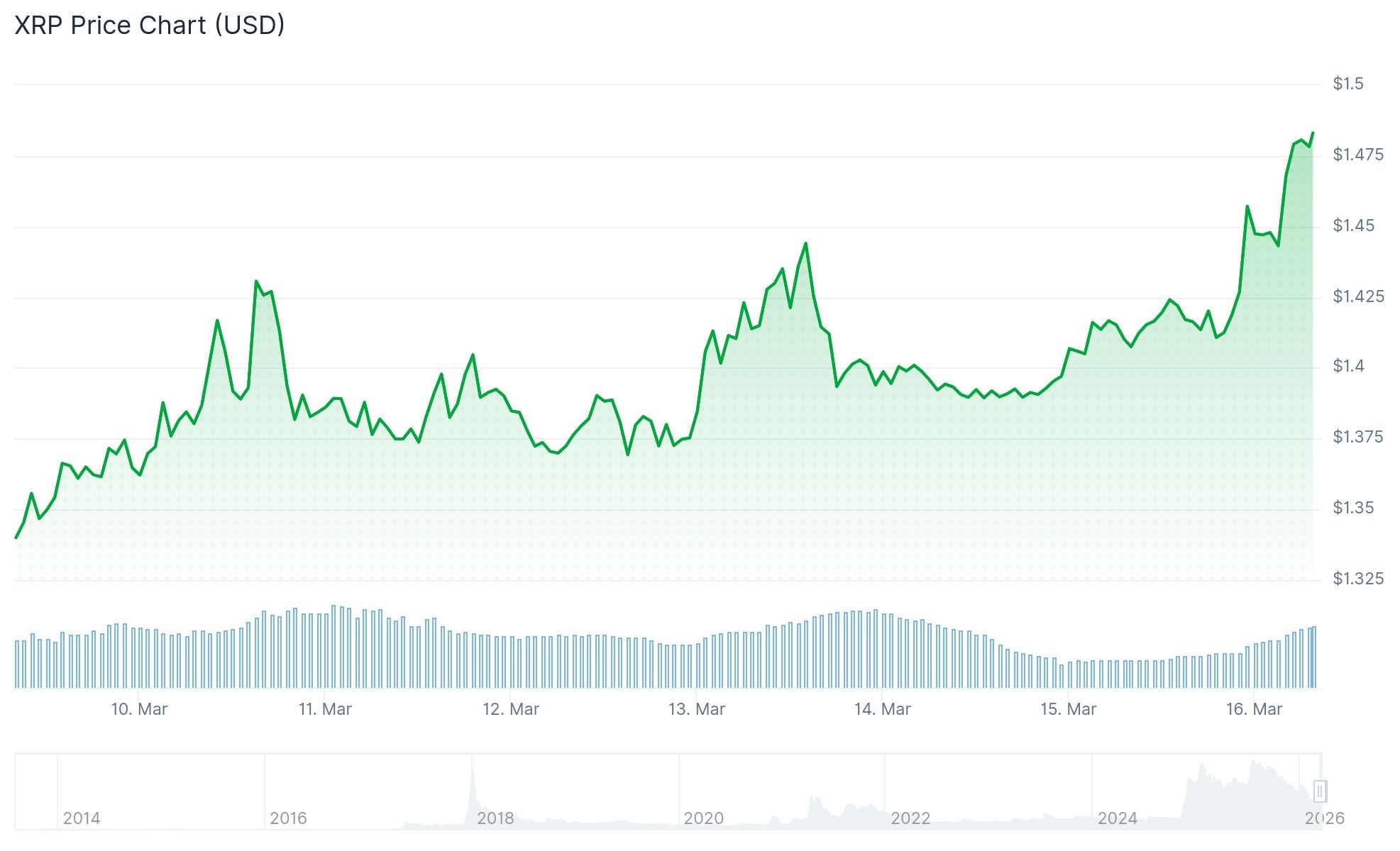 XRP Breaks Through Major Resistance on Explosive Volume Spike