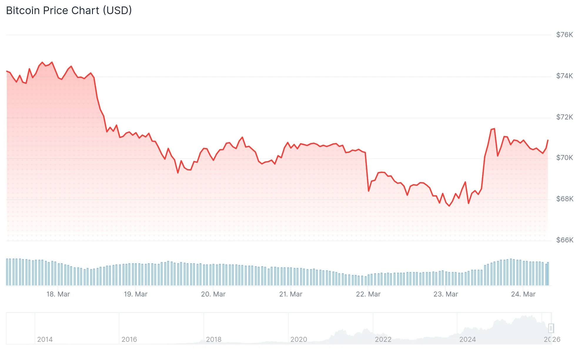 Market Alert: Crude Oil Surges 4%, Gold’s Historic Decline Continues as Gulf Conflict Intensifies