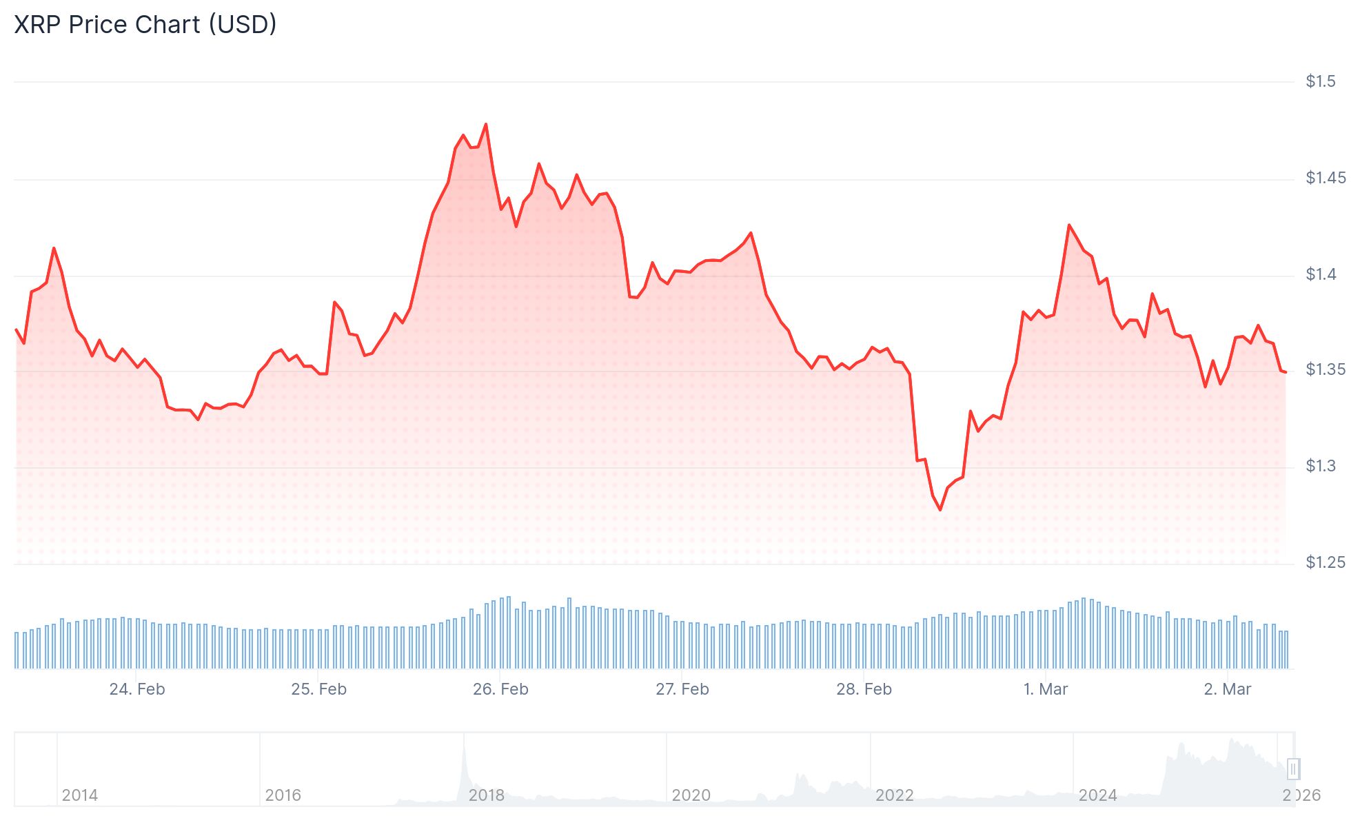 XRP Slides 4% as $652M Flows to Binance Amid Geopolitical Turmoil
