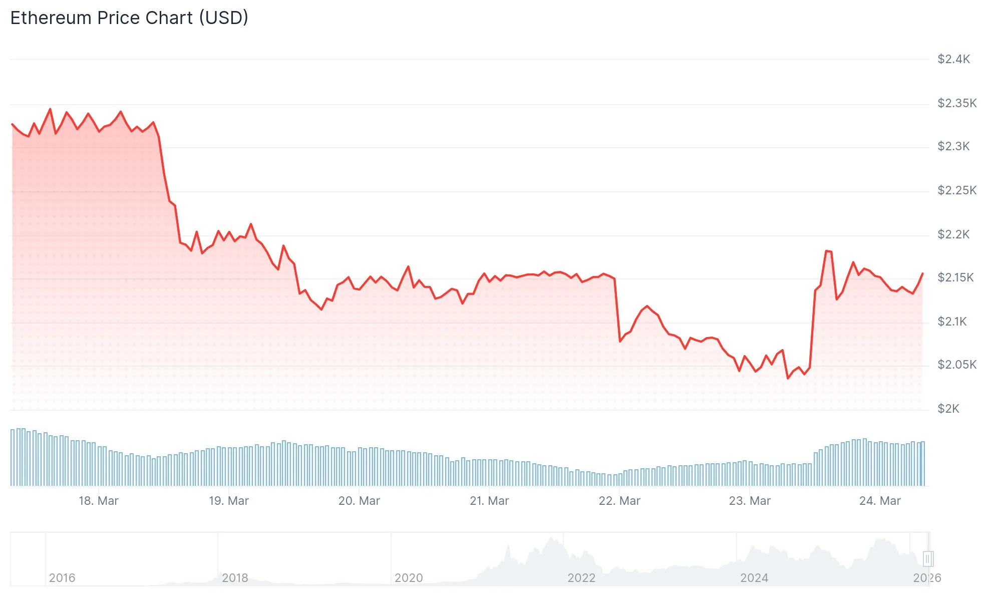 Ethereum (ETH) Gains Momentum as Tom Lee Declares Mini Crypto Winter Nearly Over