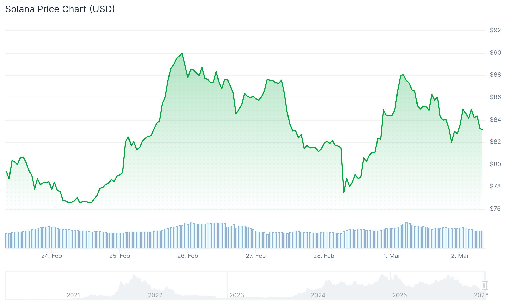 Solana (SOL) Consolidates Near $85: Will the Four-Week Range Finally Break?