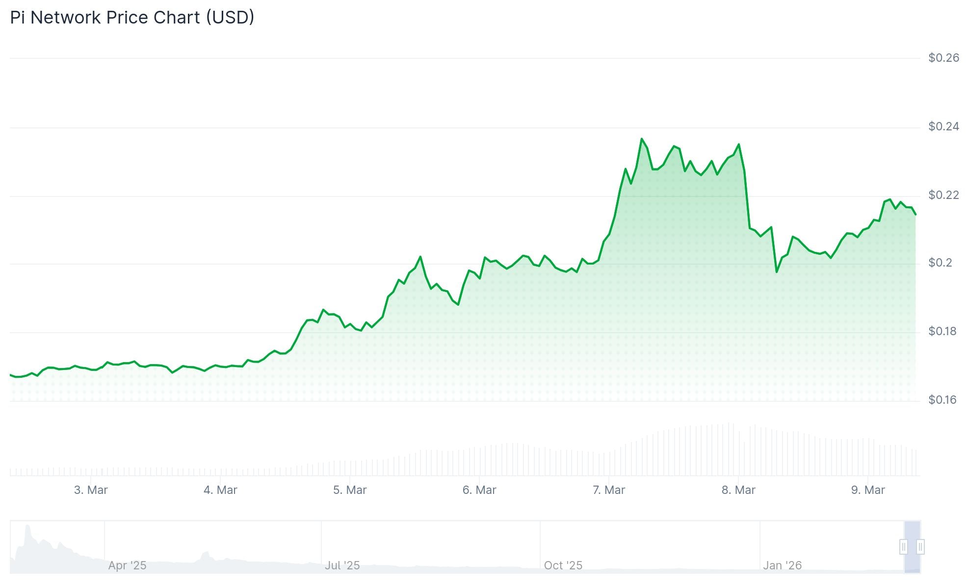 PI Network (PI) Price