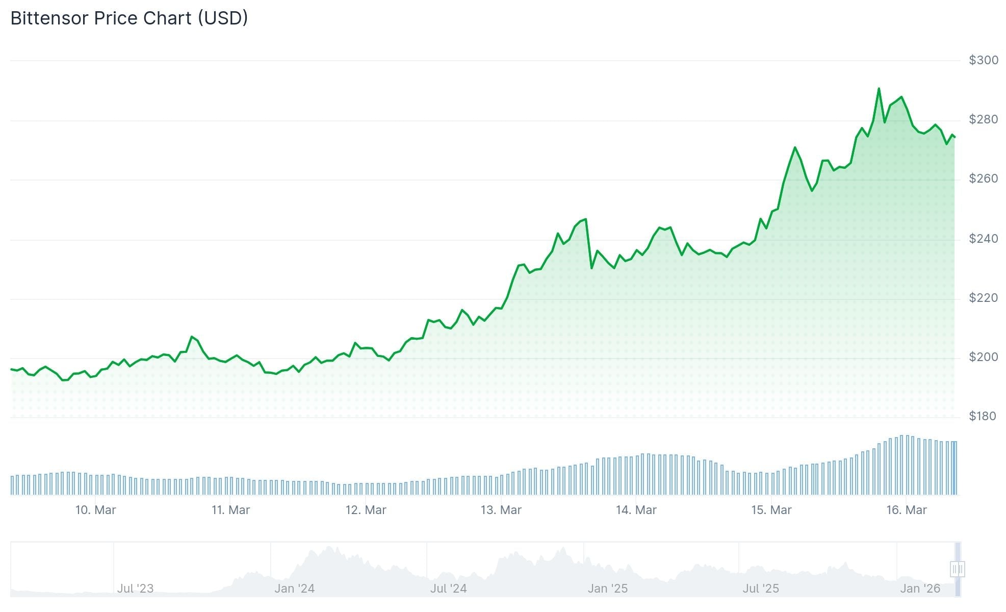 Bittensor (TAO) Soars Past $293 as AI Model Launch Fuels 46% Monthly Gain