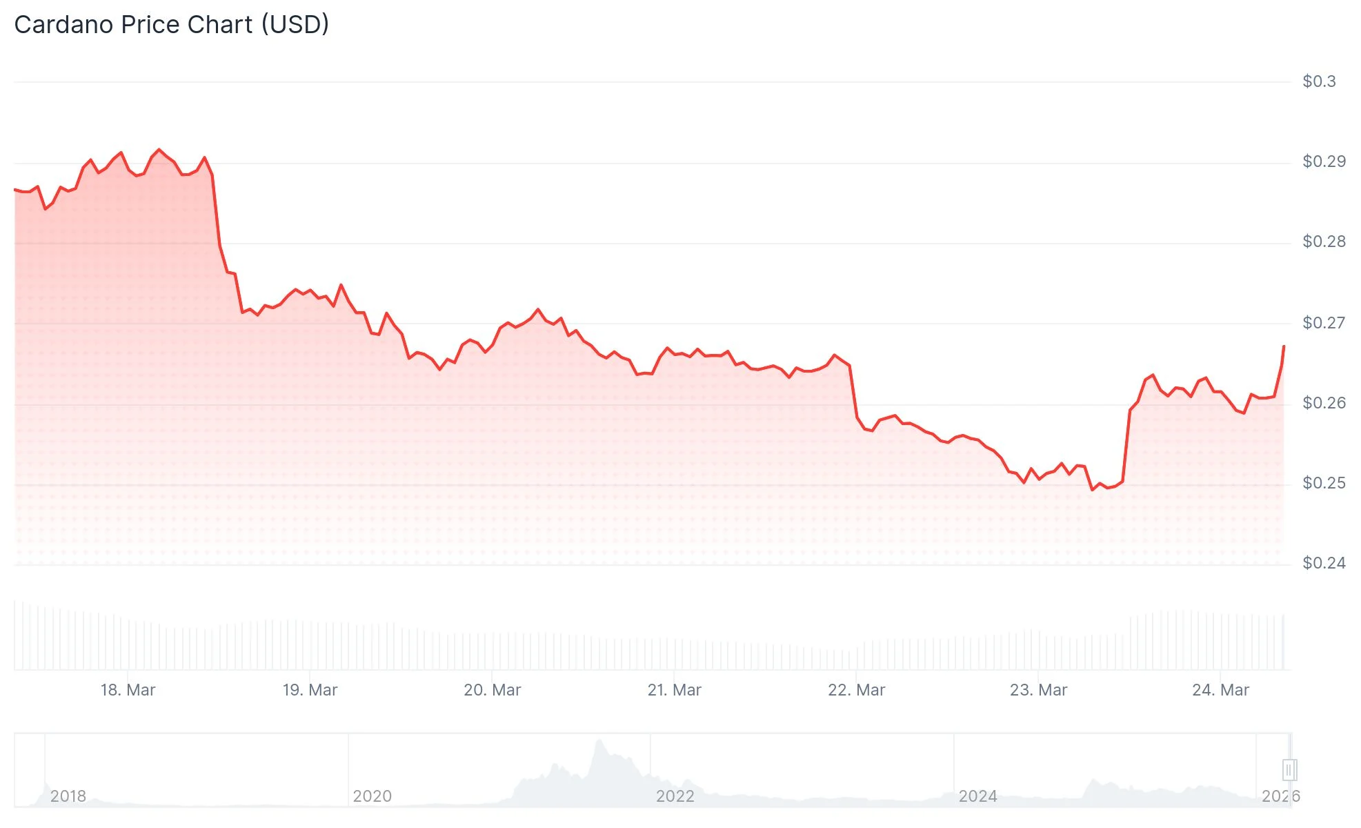 Cardano (ADA) Rallies 3% as Trading Volume Surges 60% – Can Bulls Break Key Resistance?