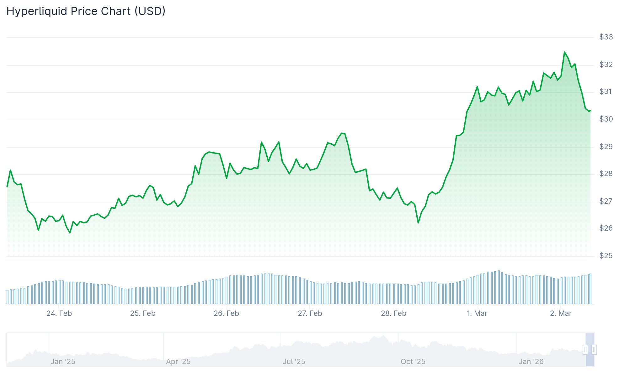 HYPE Token Jumps 5% as Hyperliquid Burns $9.22M Amid Oil Futures Trading Boom
