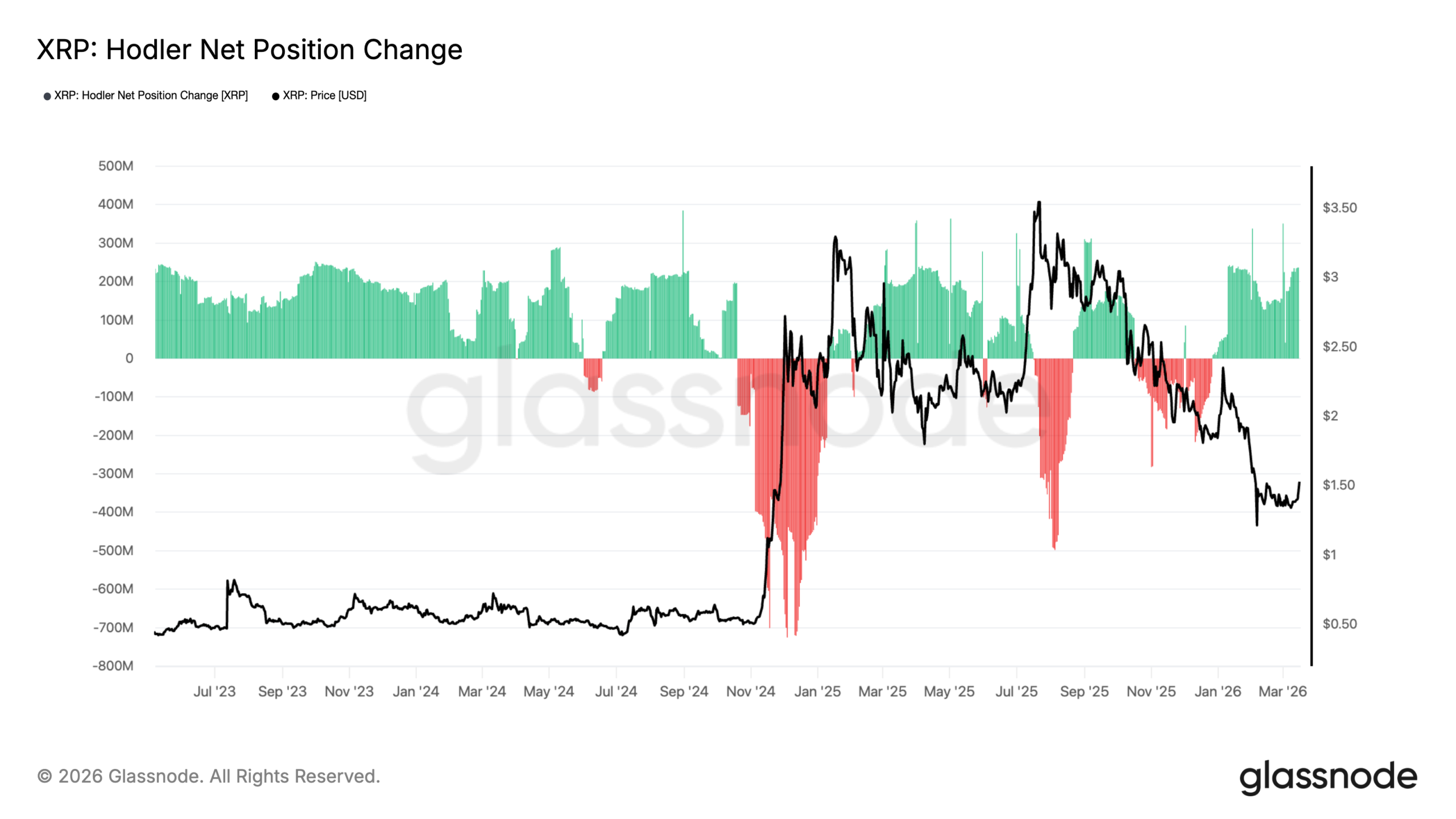 XRP Hodler Net Position Change vs. Price