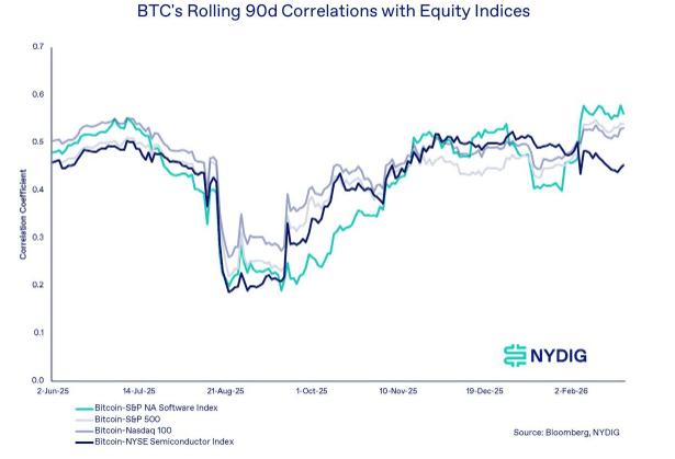 Bitcoin (BTC) Maintains Portfolio Diversification Benefits Despite Tech Stock Correlation, NYDIG Reports