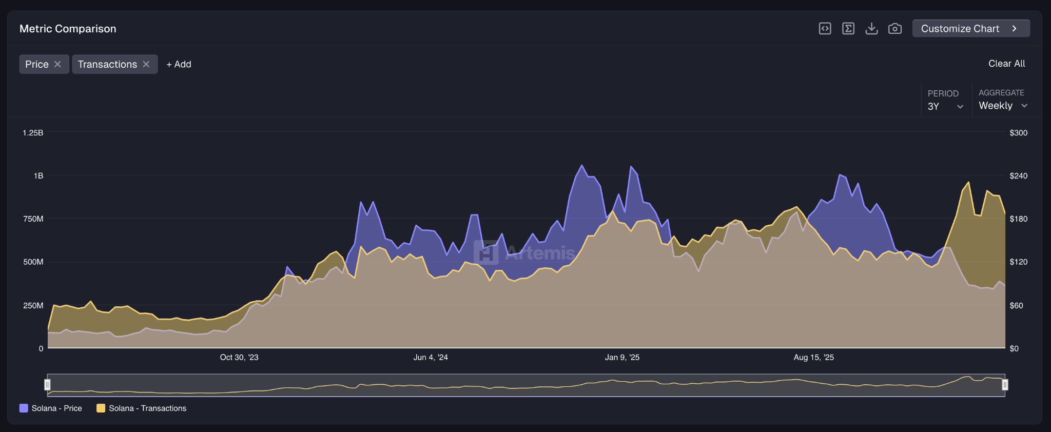 solana on-chain data