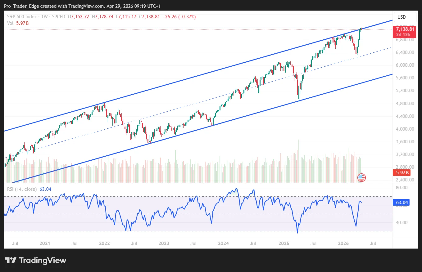 S&P 500 (SPX) Approaches Critical Resistance Zone: What Investors Need to Know