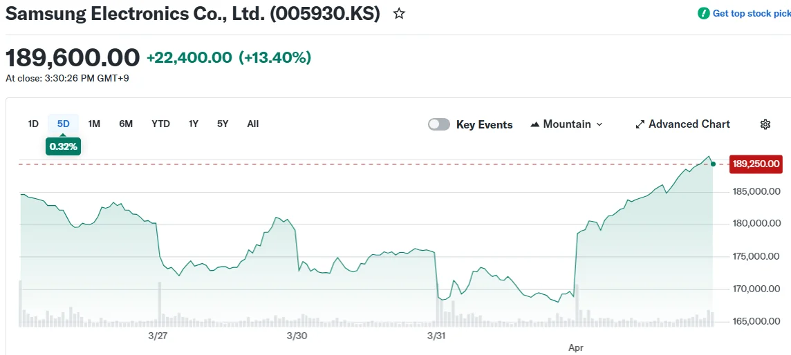 Samsung and SK Hynix Surge Over 10% as Trump Iran Remarks Fuel Tech Stock Recovery