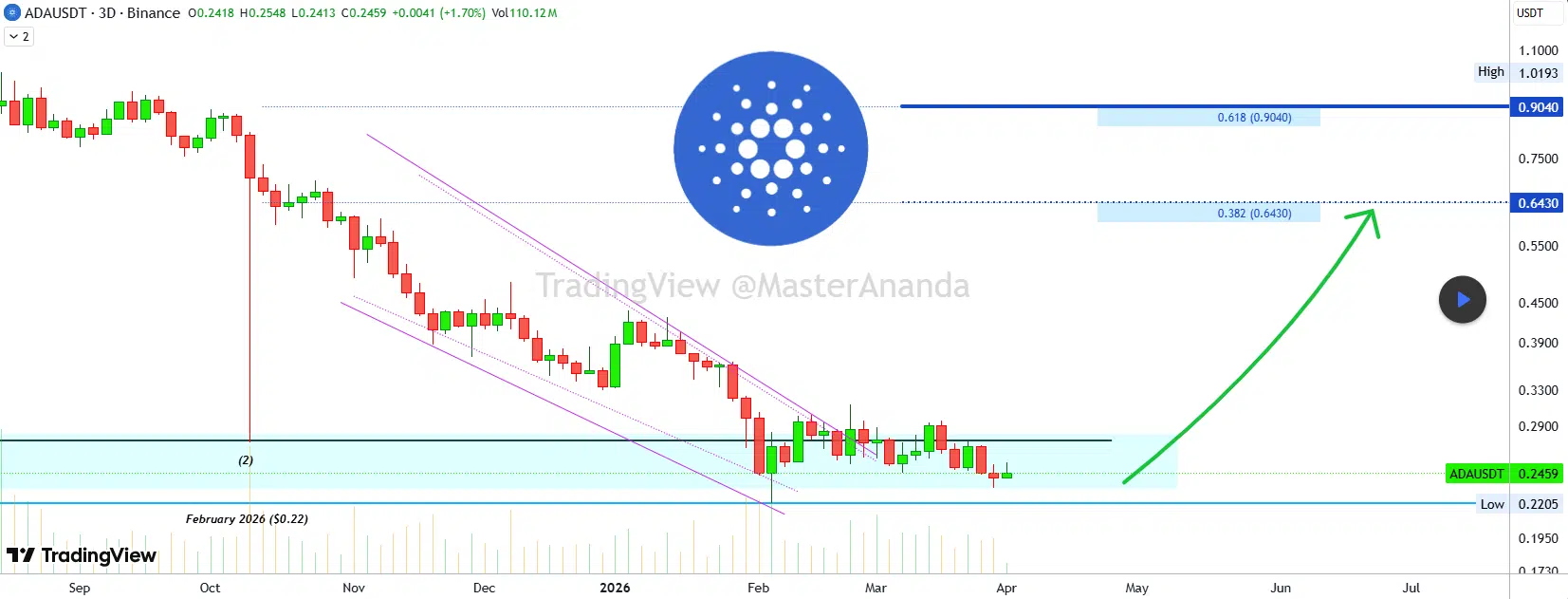 Cardano Target from Support/MasterAnanda