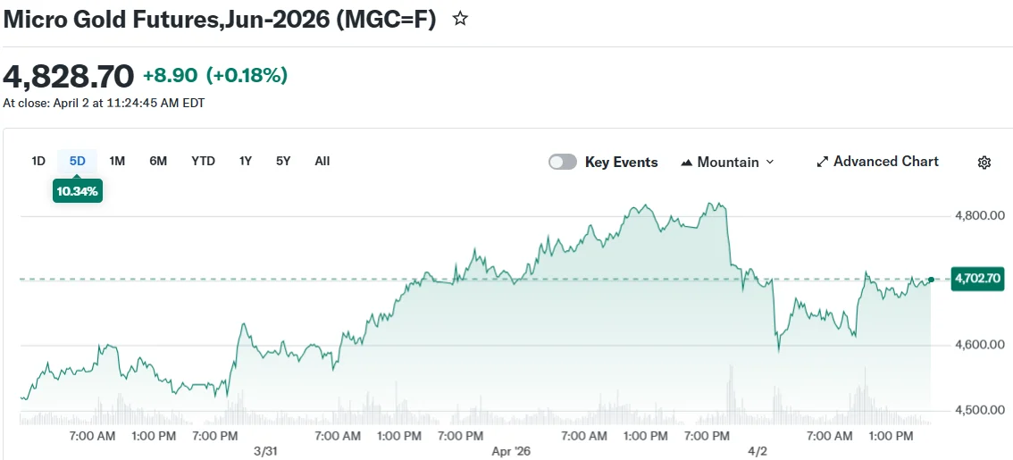 Gold Drops 2% Despite Rising Iran Tensions: Why the Safe Haven Trade Failed